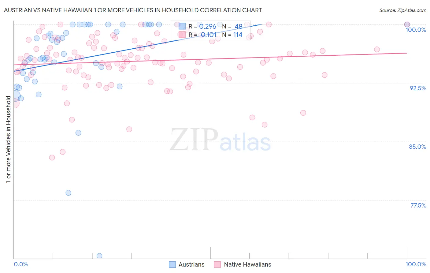 Austrian vs Native Hawaiian 1 or more Vehicles in Household