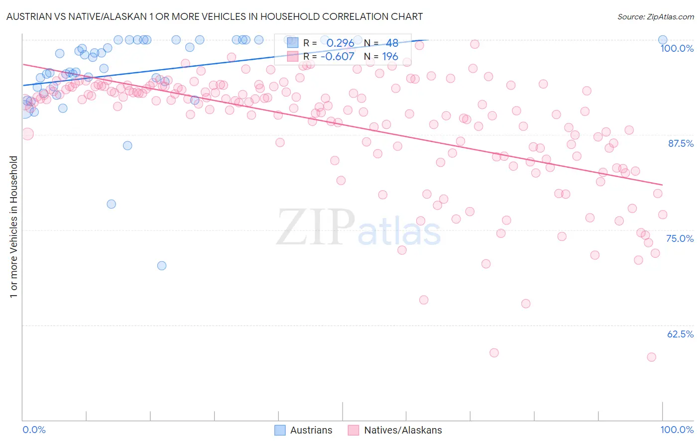 Austrian vs Native/Alaskan 1 or more Vehicles in Household