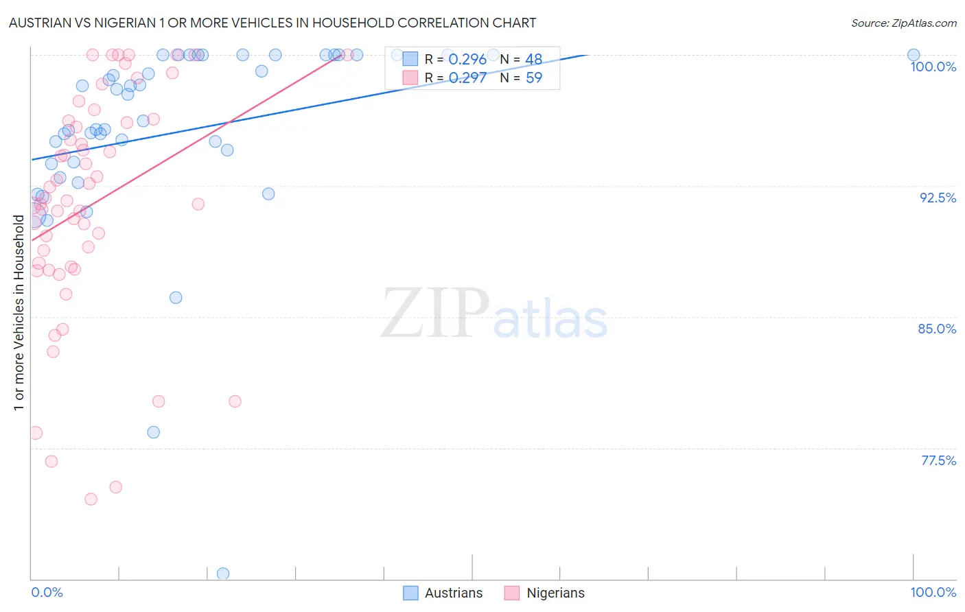 Austrian vs Nigerian 1 or more Vehicles in Household