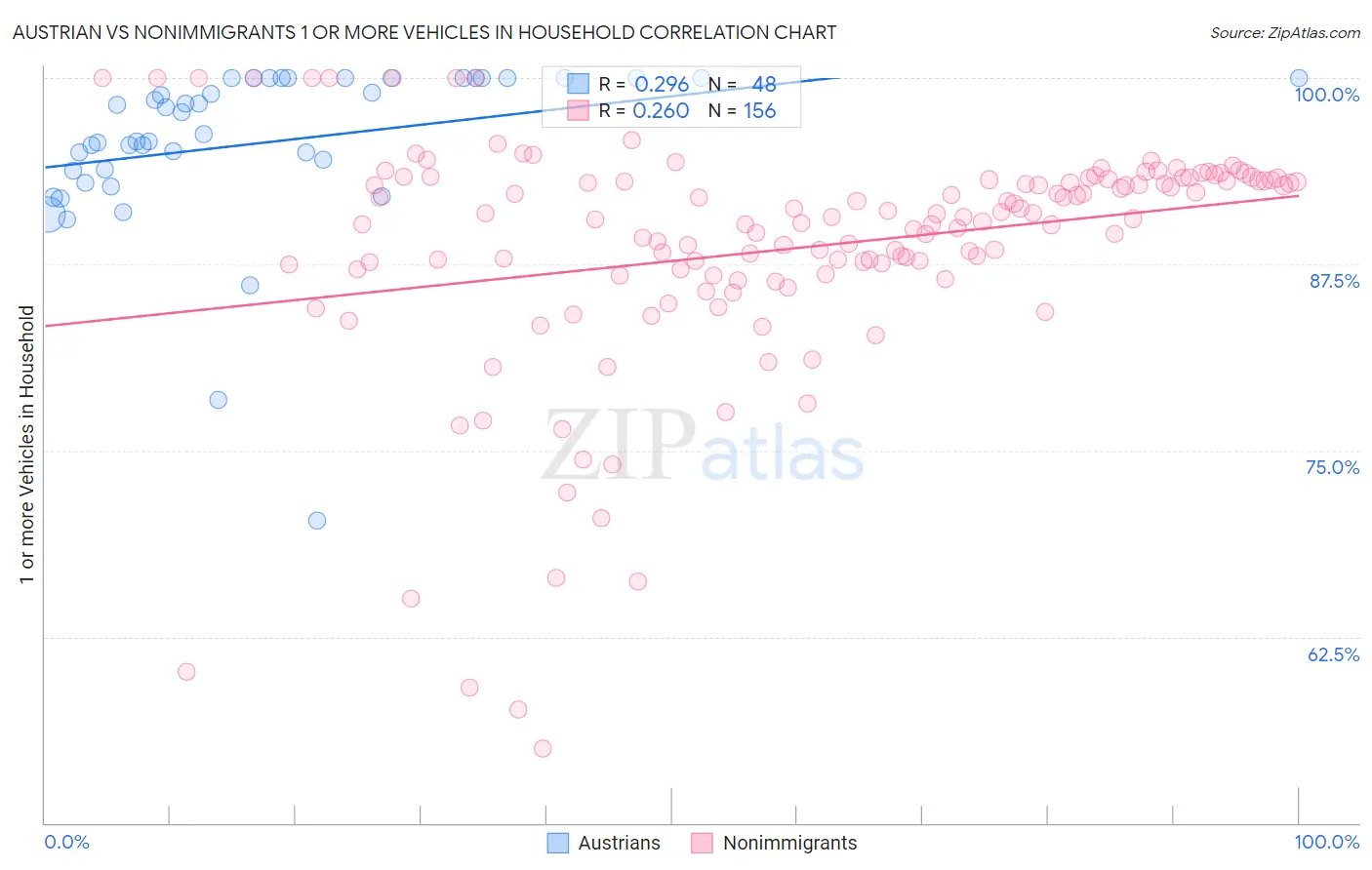 Austrian vs Nonimmigrants 1 or more Vehicles in Household