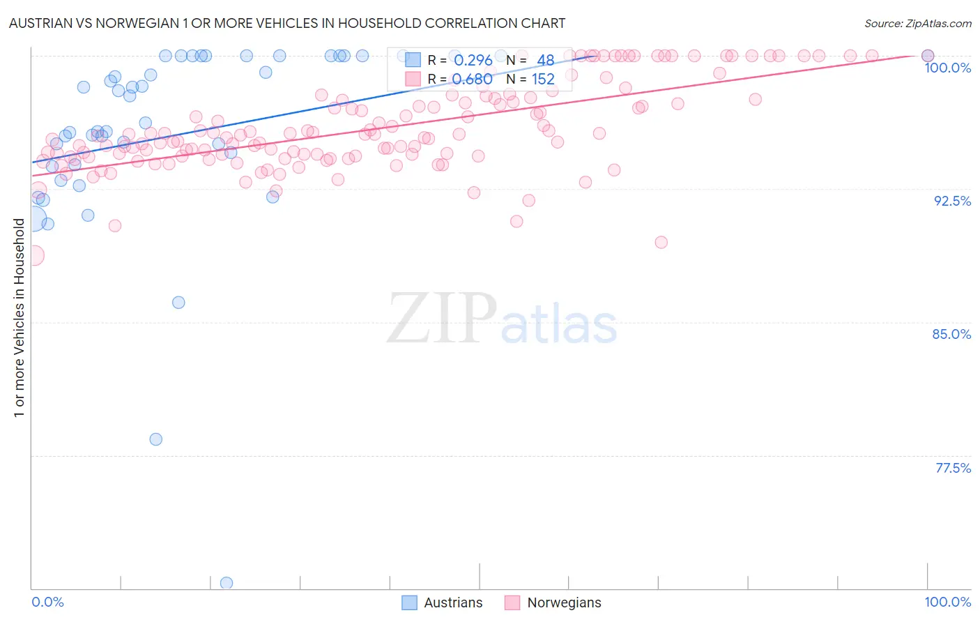 Austrian vs Norwegian 1 or more Vehicles in Household