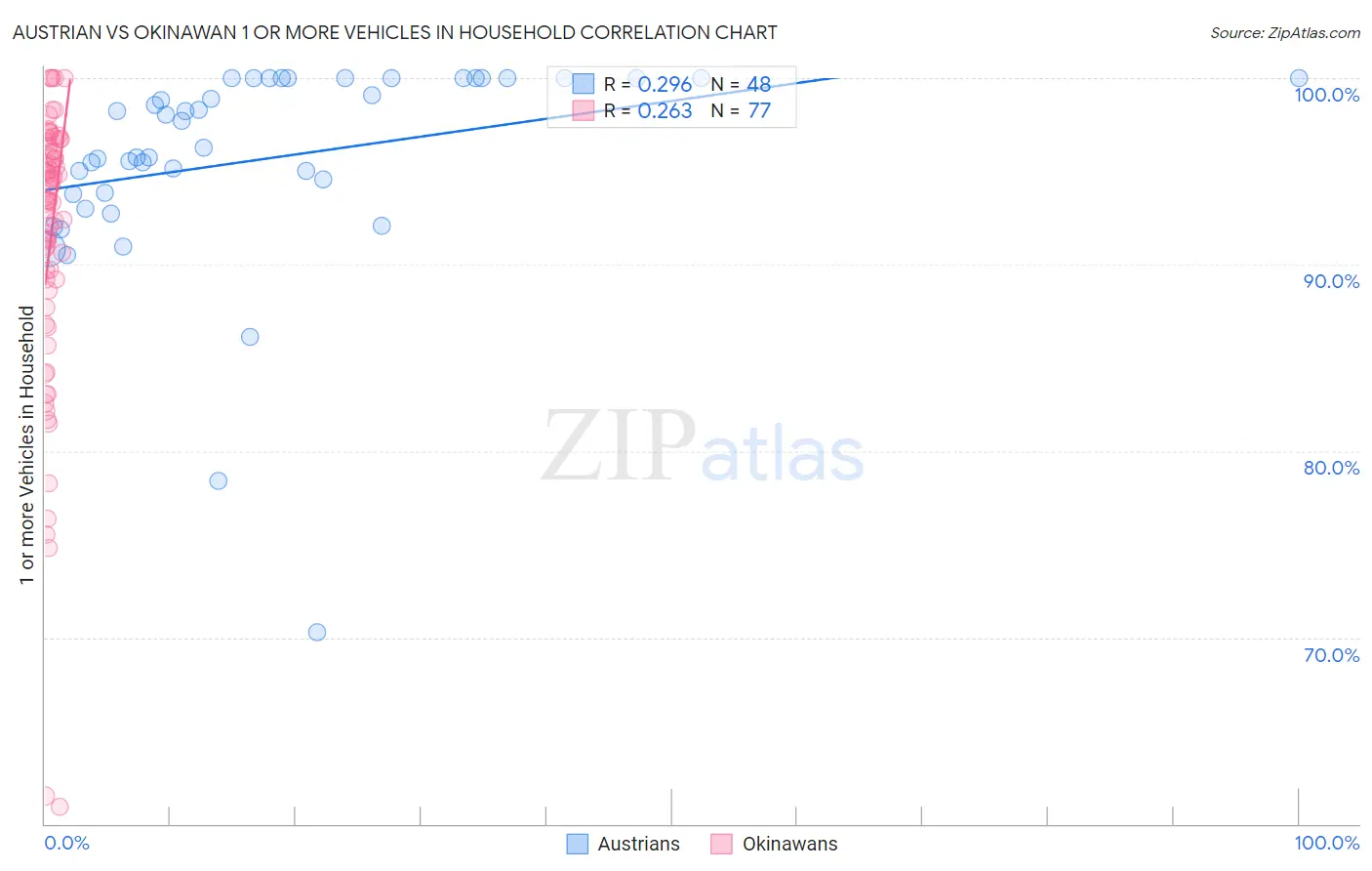 Austrian vs Okinawan 1 or more Vehicles in Household