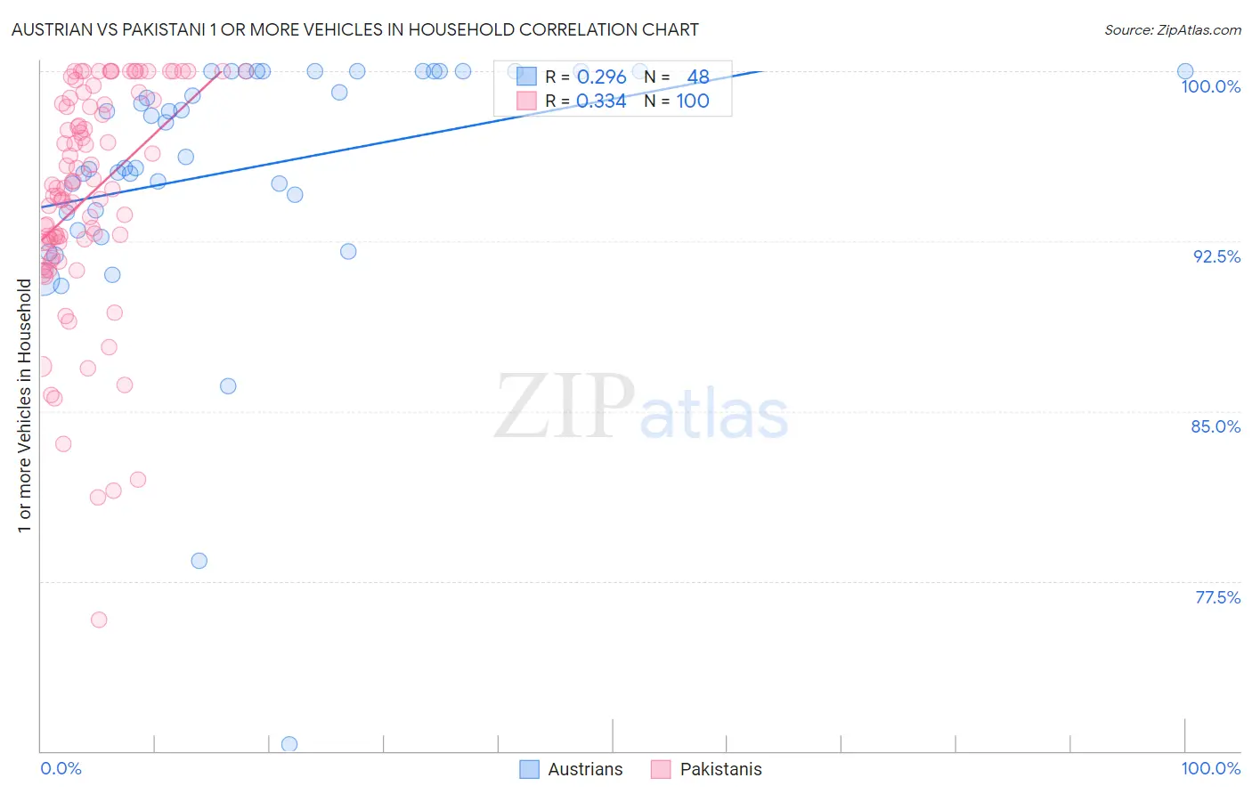 Austrian vs Pakistani 1 or more Vehicles in Household