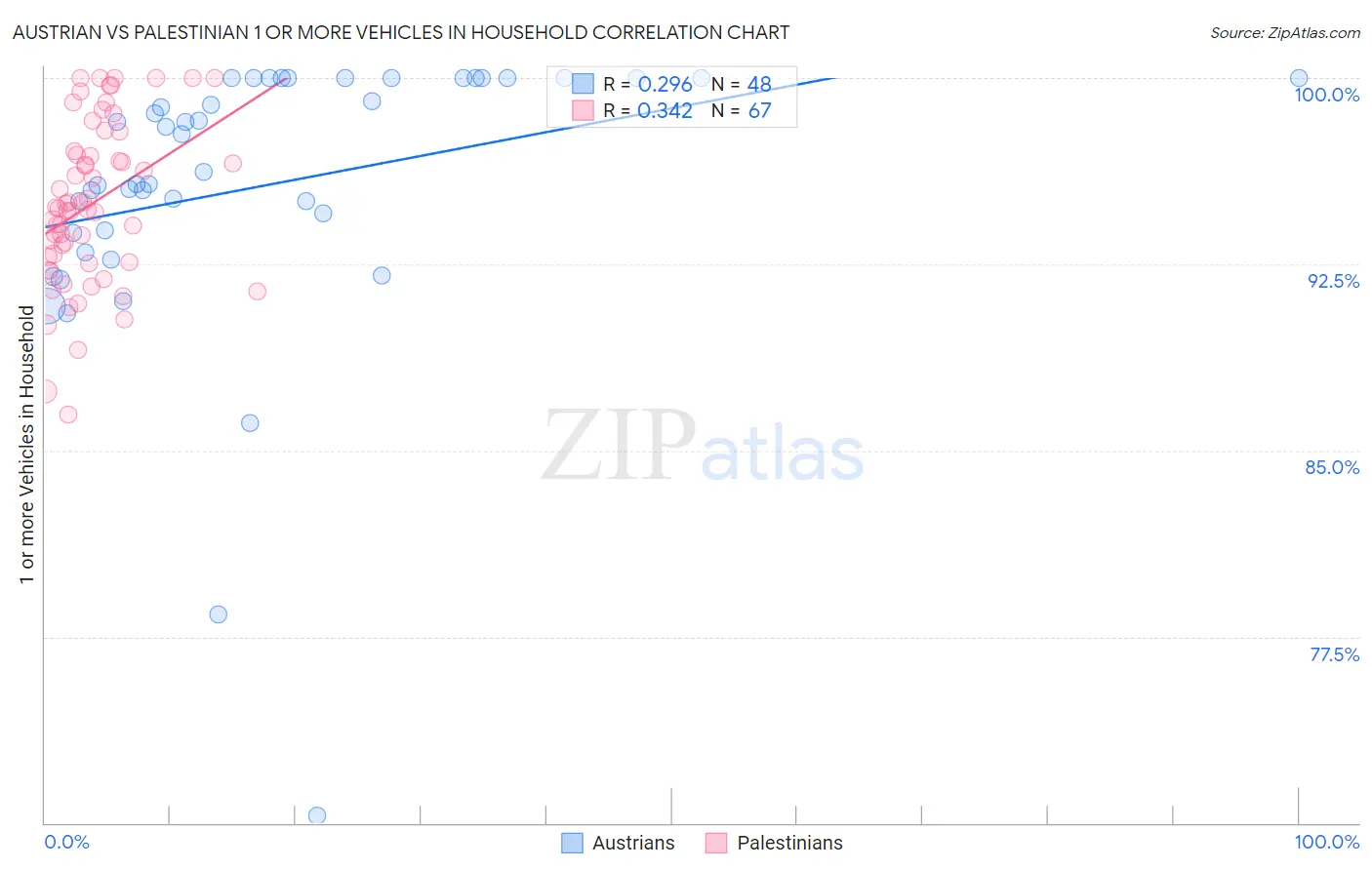 Austrian vs Palestinian 1 or more Vehicles in Household