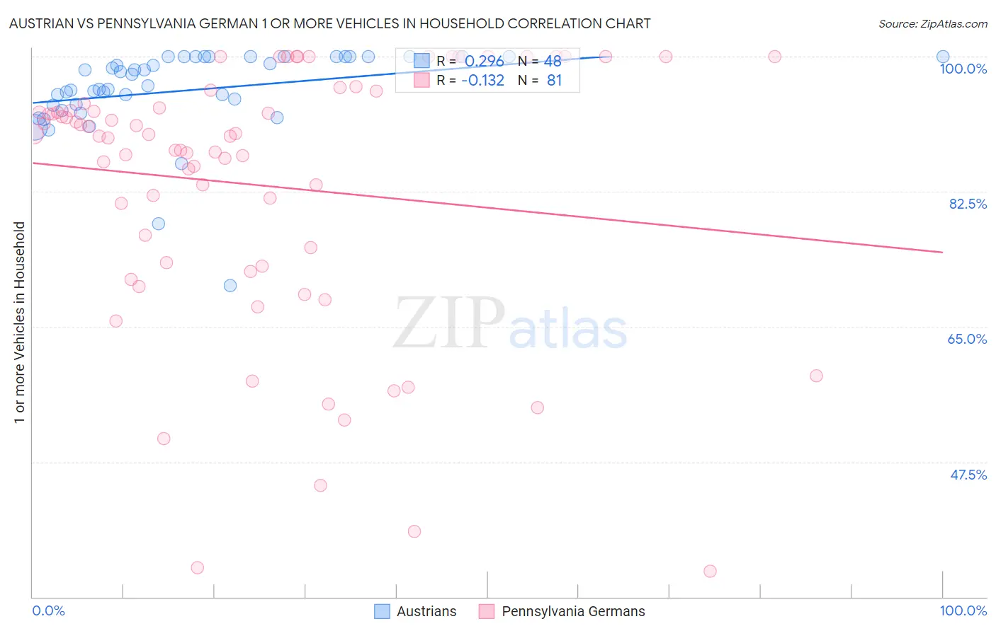 Austrian vs Pennsylvania German 1 or more Vehicles in Household