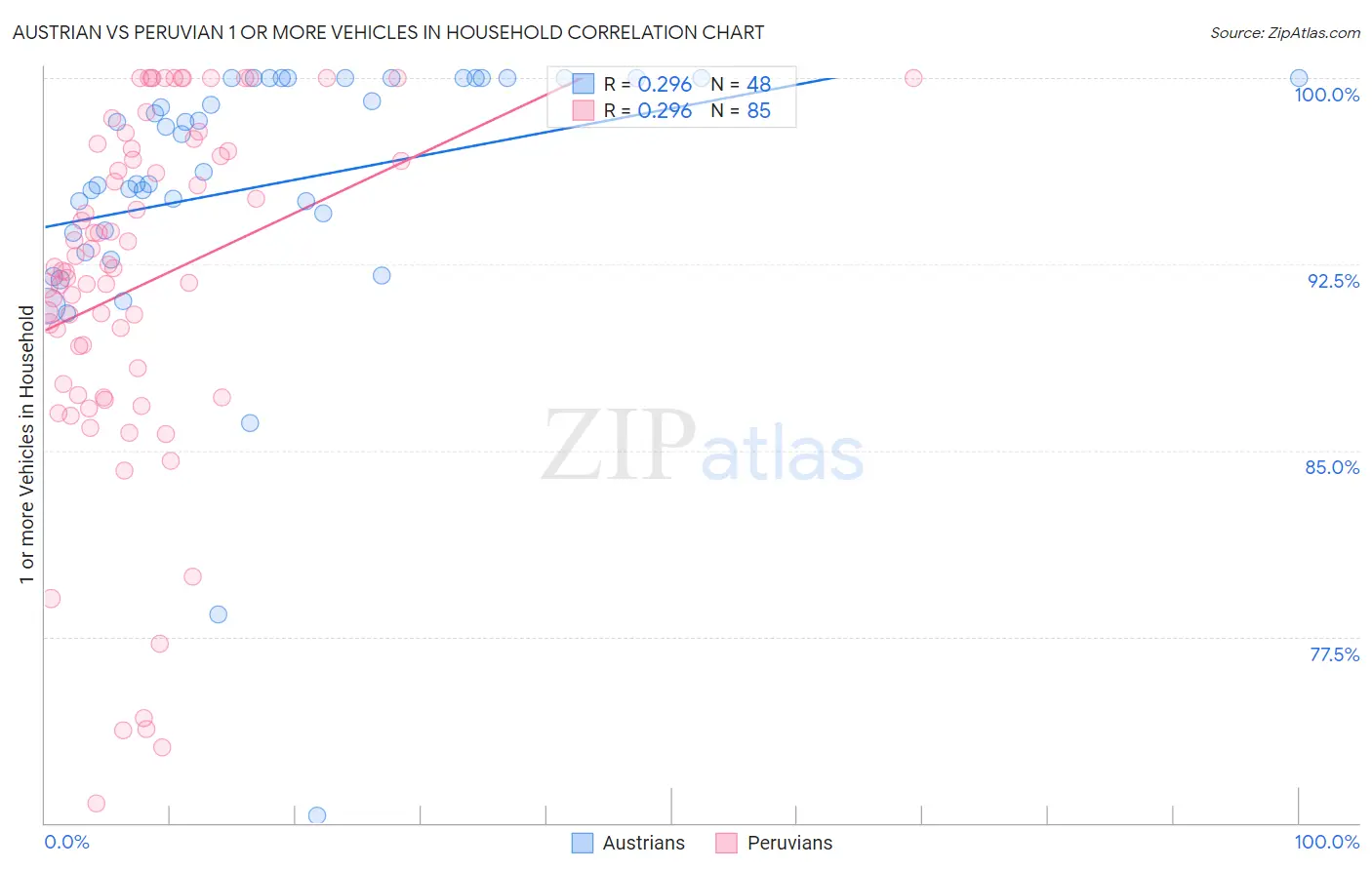 Austrian vs Peruvian 1 or more Vehicles in Household