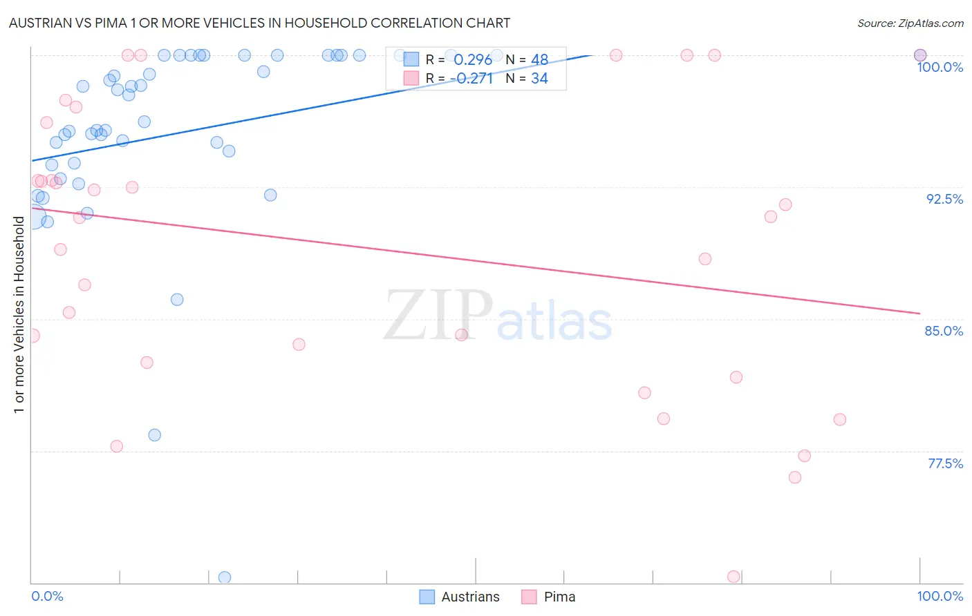 Austrian vs Pima 1 or more Vehicles in Household