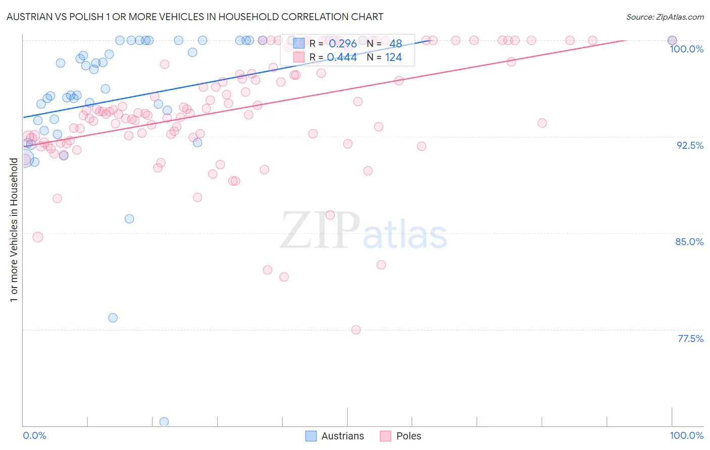 Austrian vs Polish 1 or more Vehicles in Household