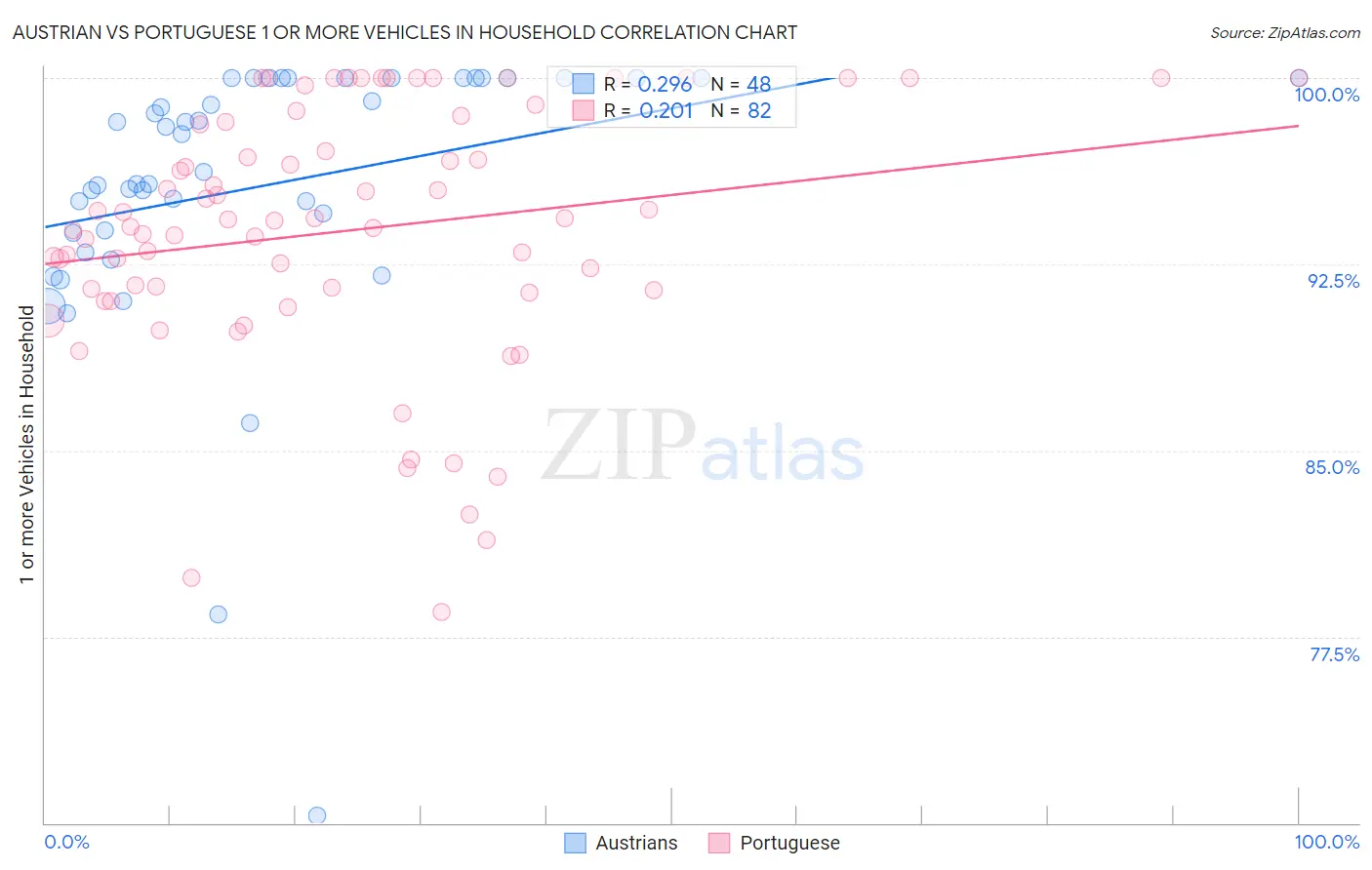 Austrian vs Portuguese 1 or more Vehicles in Household