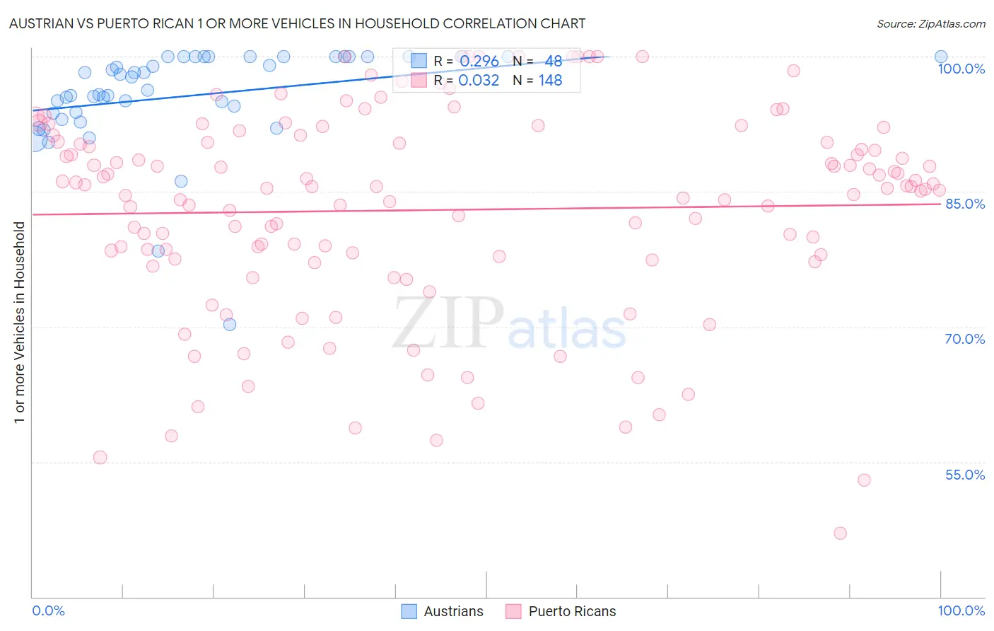 Austrian vs Puerto Rican 1 or more Vehicles in Household