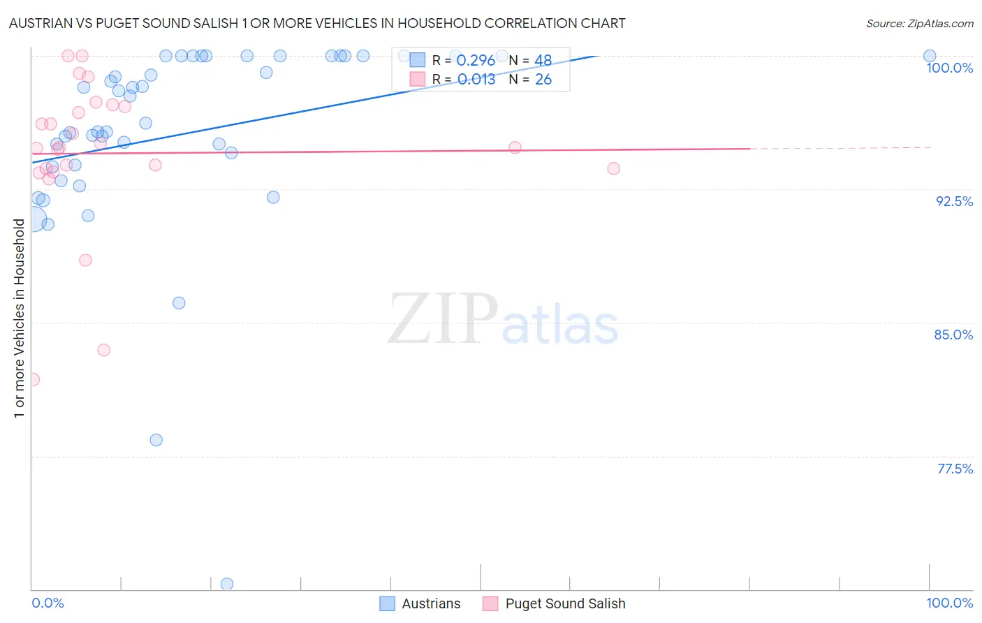 Austrian vs Puget Sound Salish 1 or more Vehicles in Household
