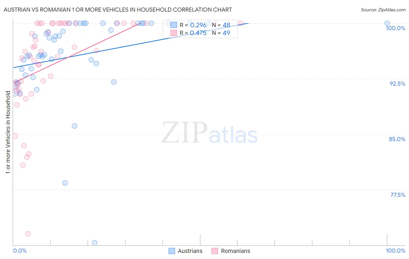 Austrian vs Romanian 1 or more Vehicles in Household