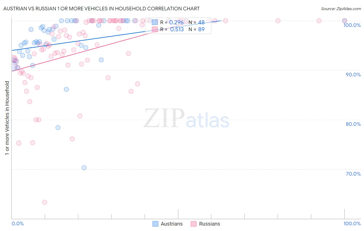 Austrian vs Russian 1 or more Vehicles in Household