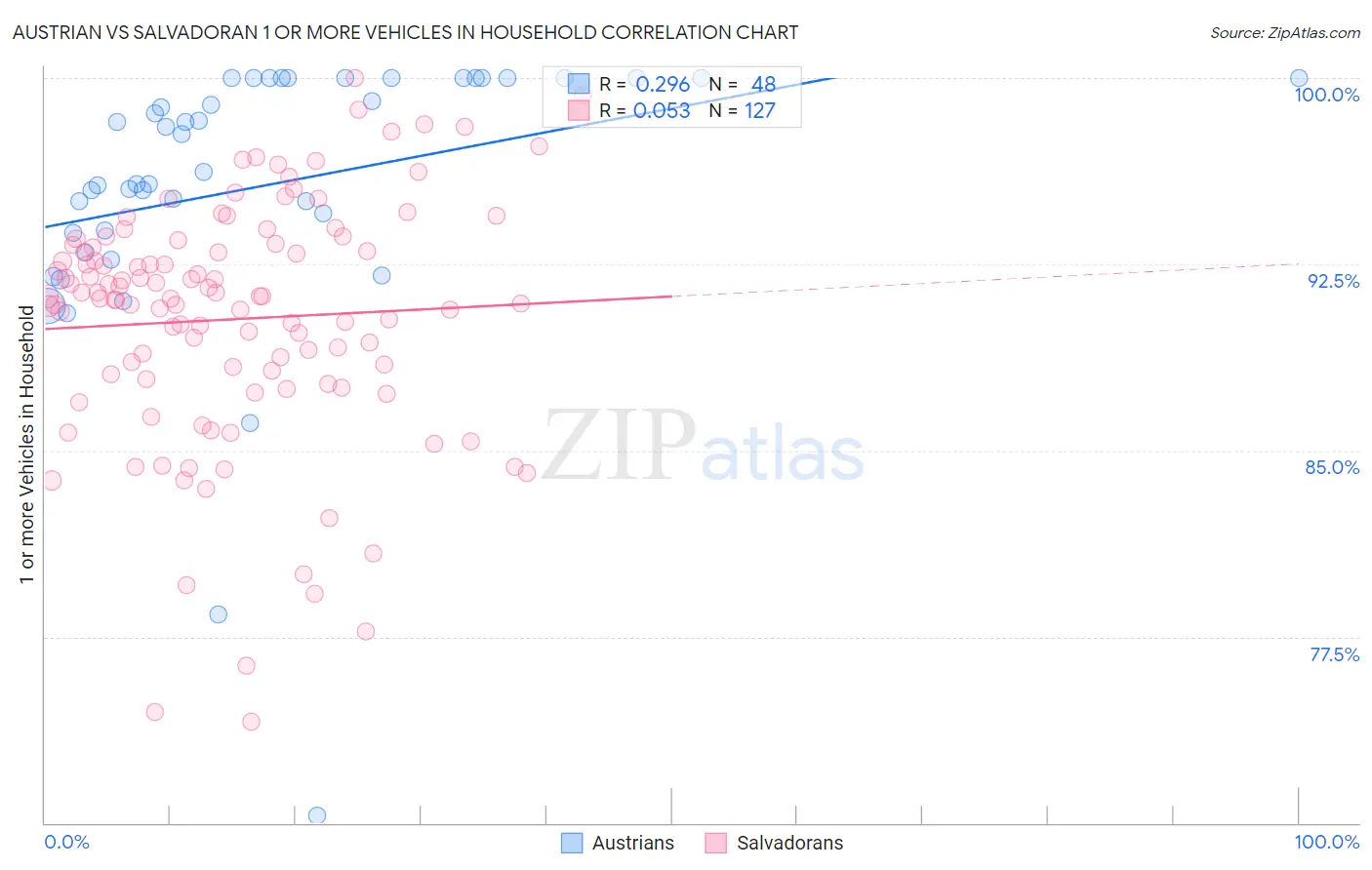 Austrian vs Salvadoran 1 or more Vehicles in Household