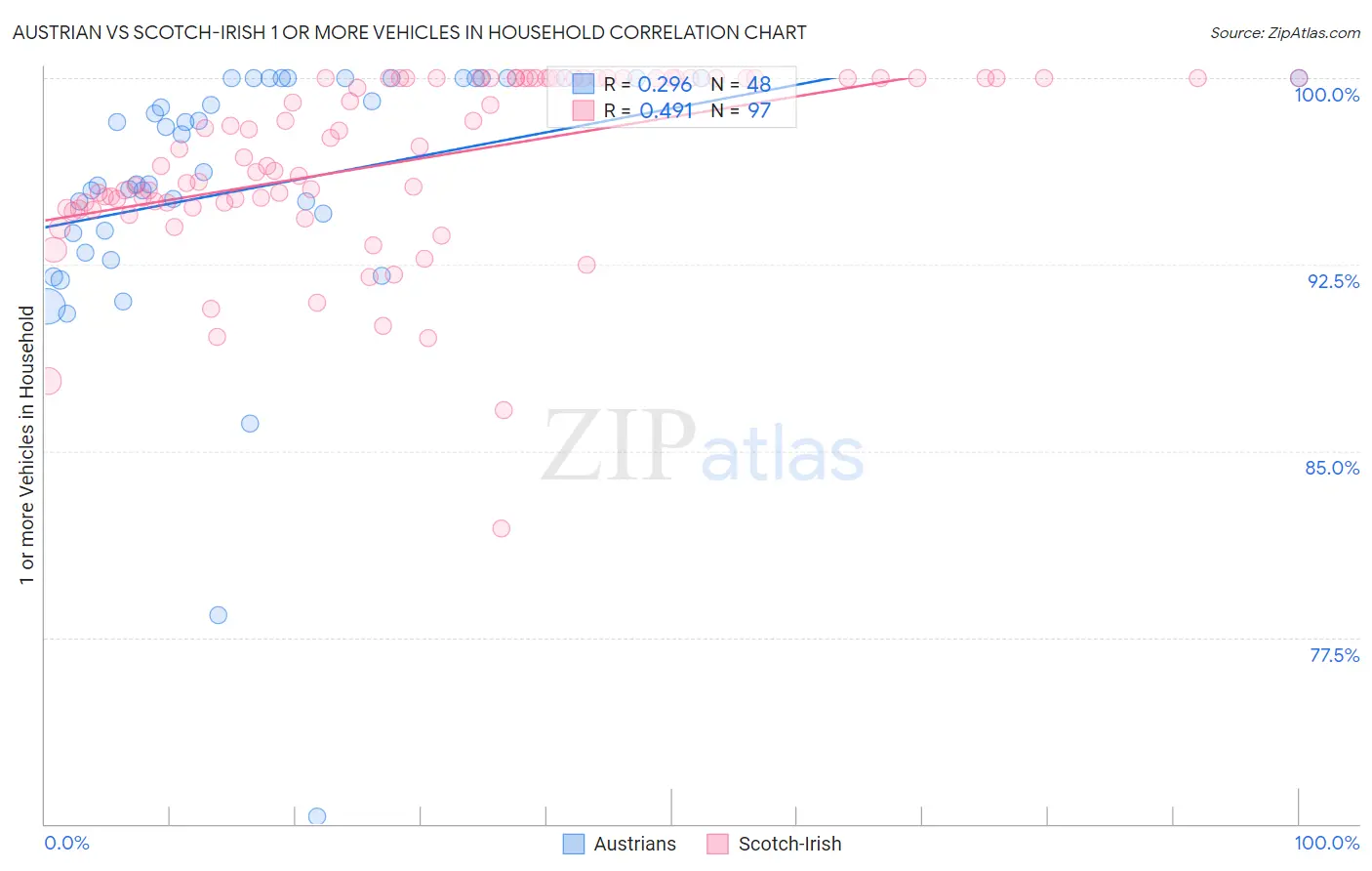 Austrian vs Scotch-Irish 1 or more Vehicles in Household