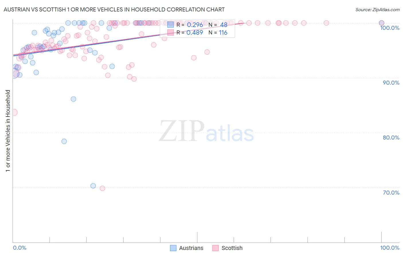 Austrian vs Scottish 1 or more Vehicles in Household