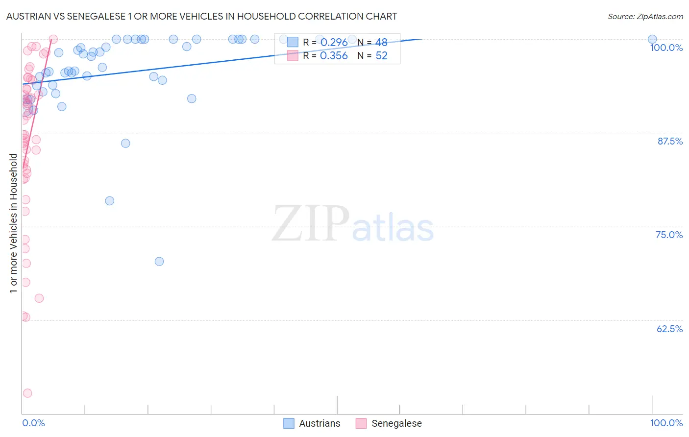 Austrian vs Senegalese 1 or more Vehicles in Household