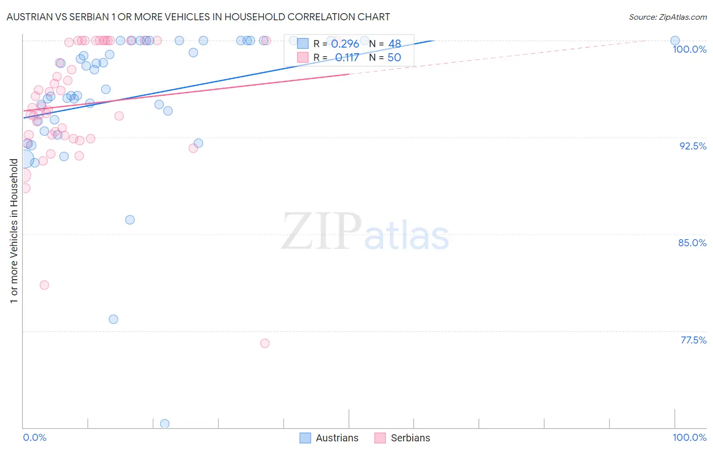 Austrian vs Serbian 1 or more Vehicles in Household