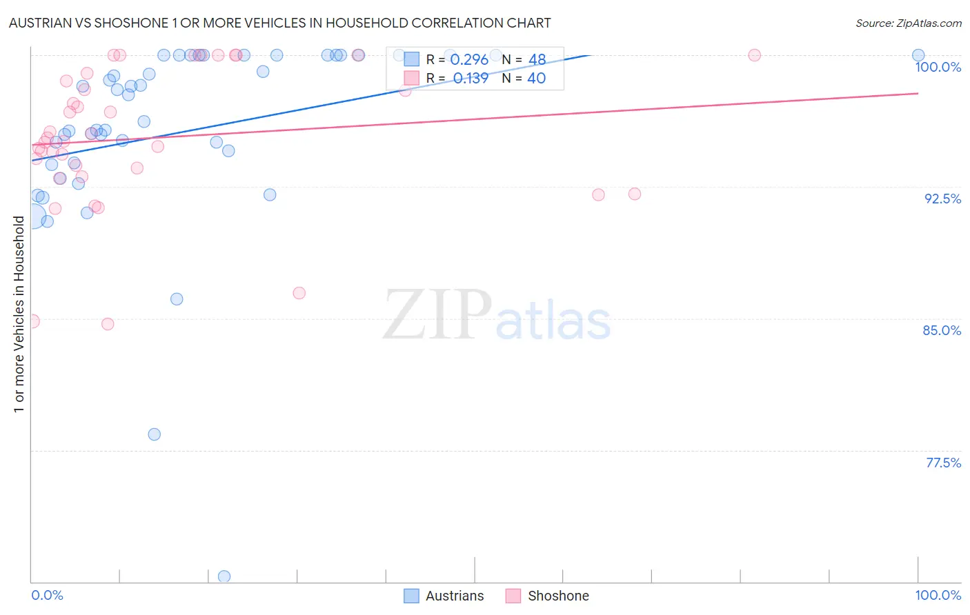 Austrian vs Shoshone 1 or more Vehicles in Household