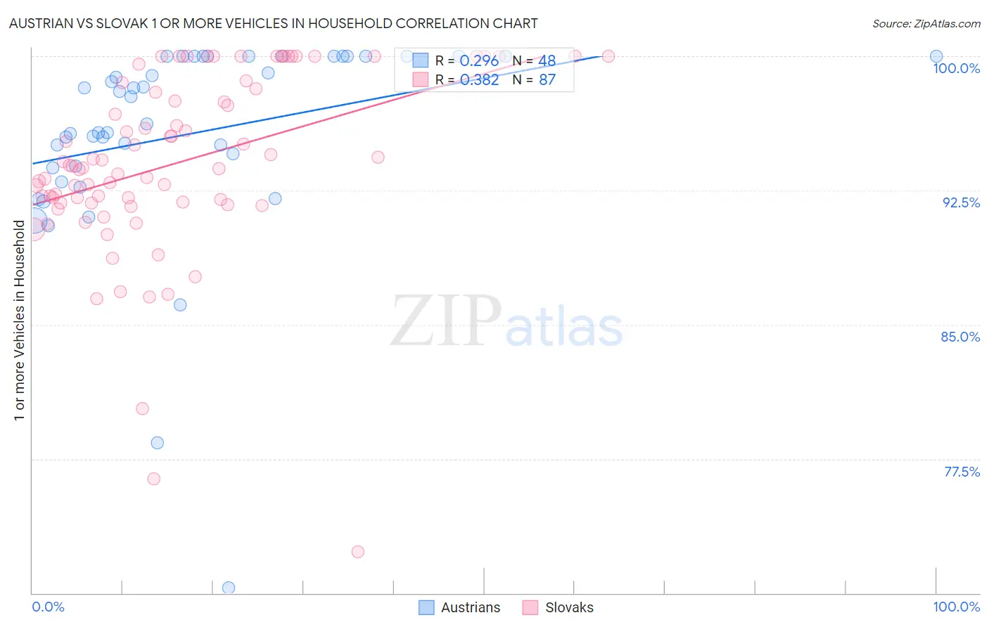 Austrian vs Slovak 1 or more Vehicles in Household