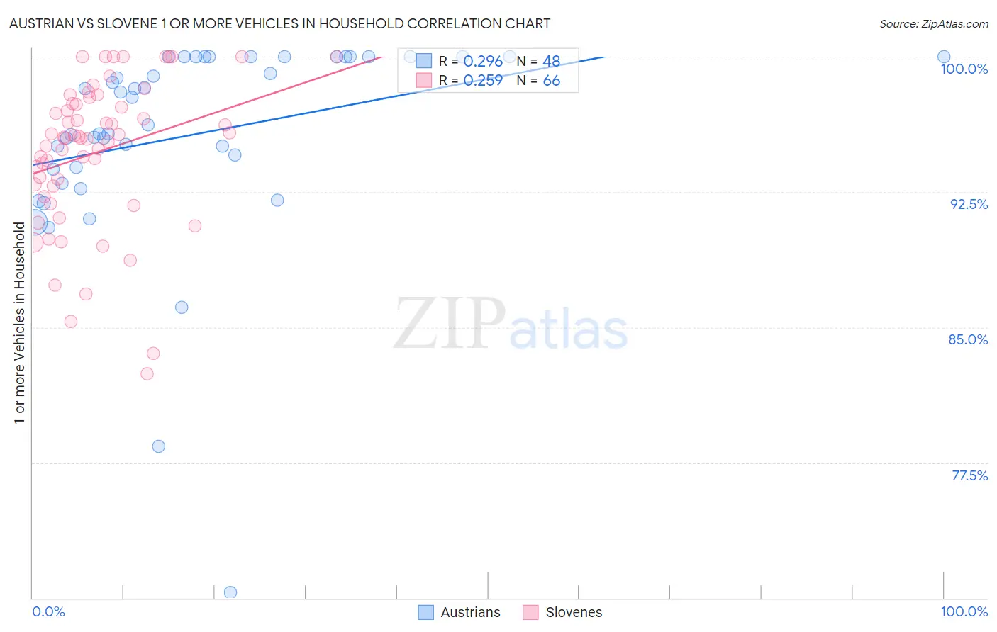 Austrian vs Slovene 1 or more Vehicles in Household