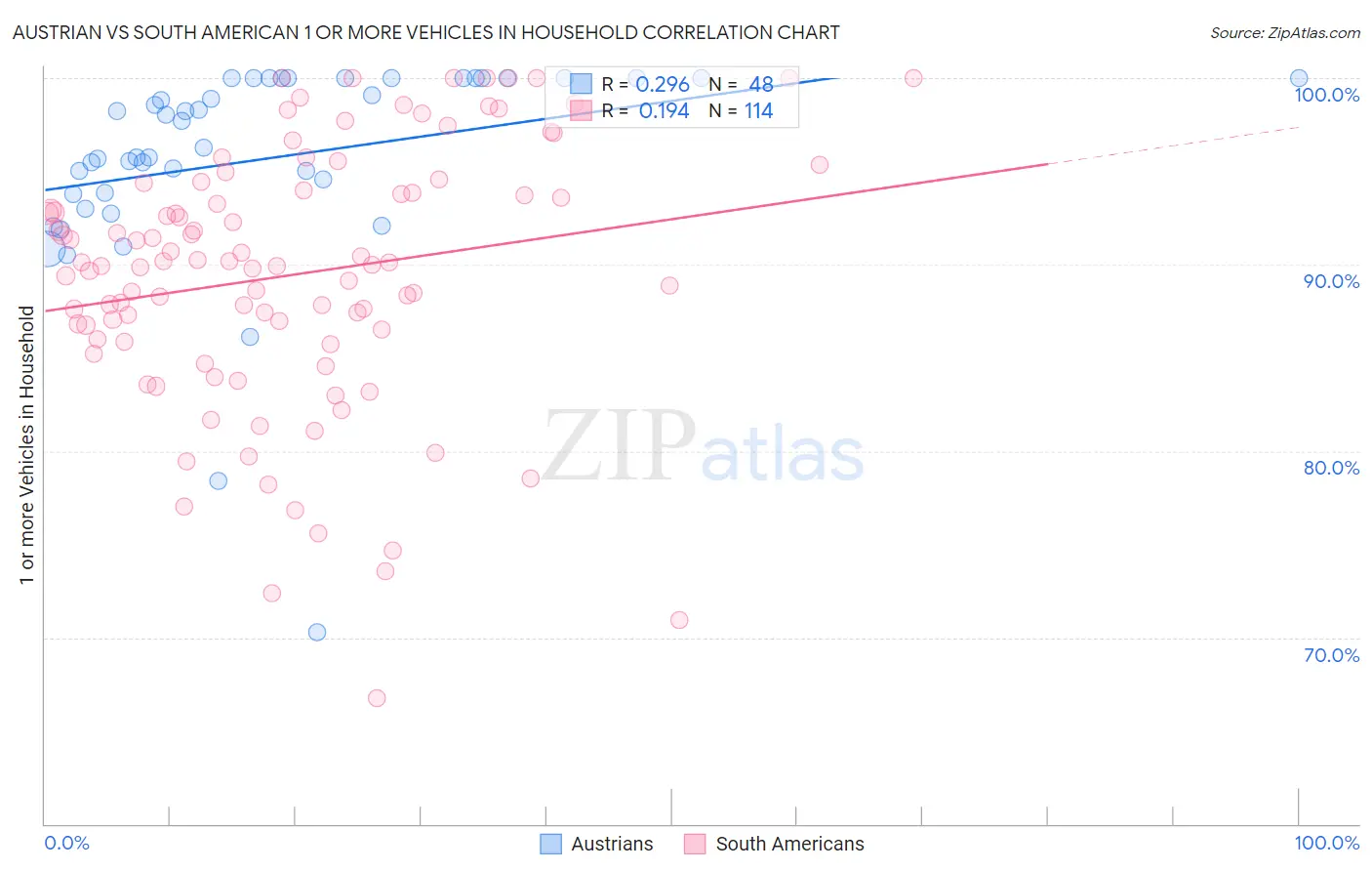 Austrian vs South American 1 or more Vehicles in Household