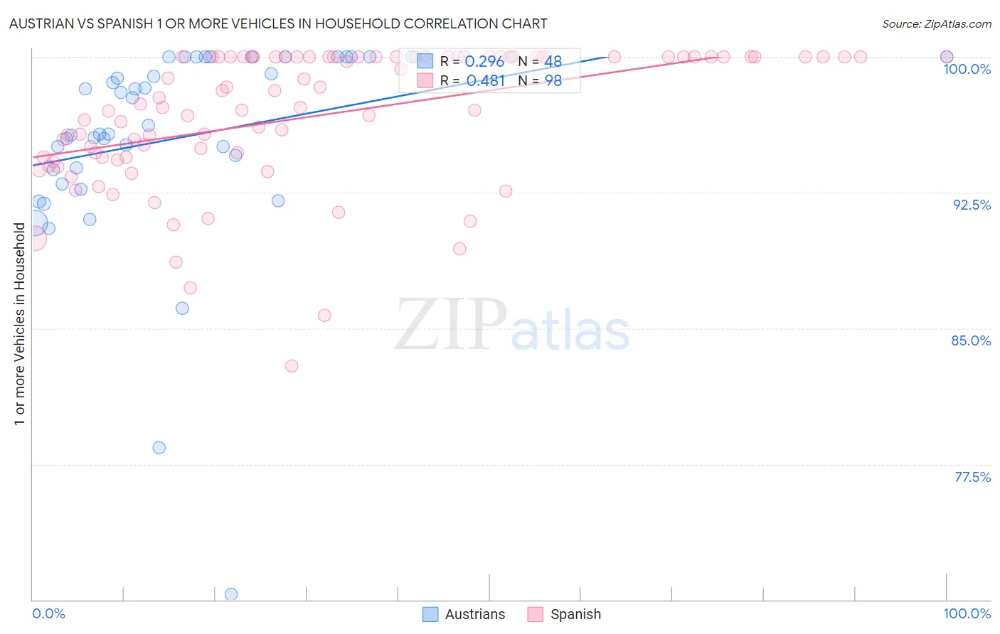 Austrian vs Spanish 1 or more Vehicles in Household