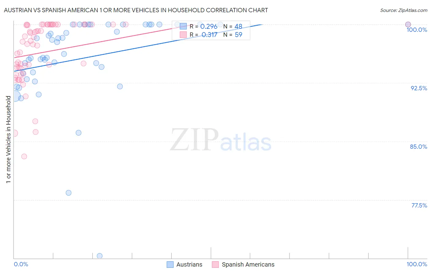 Austrian vs Spanish American 1 or more Vehicles in Household