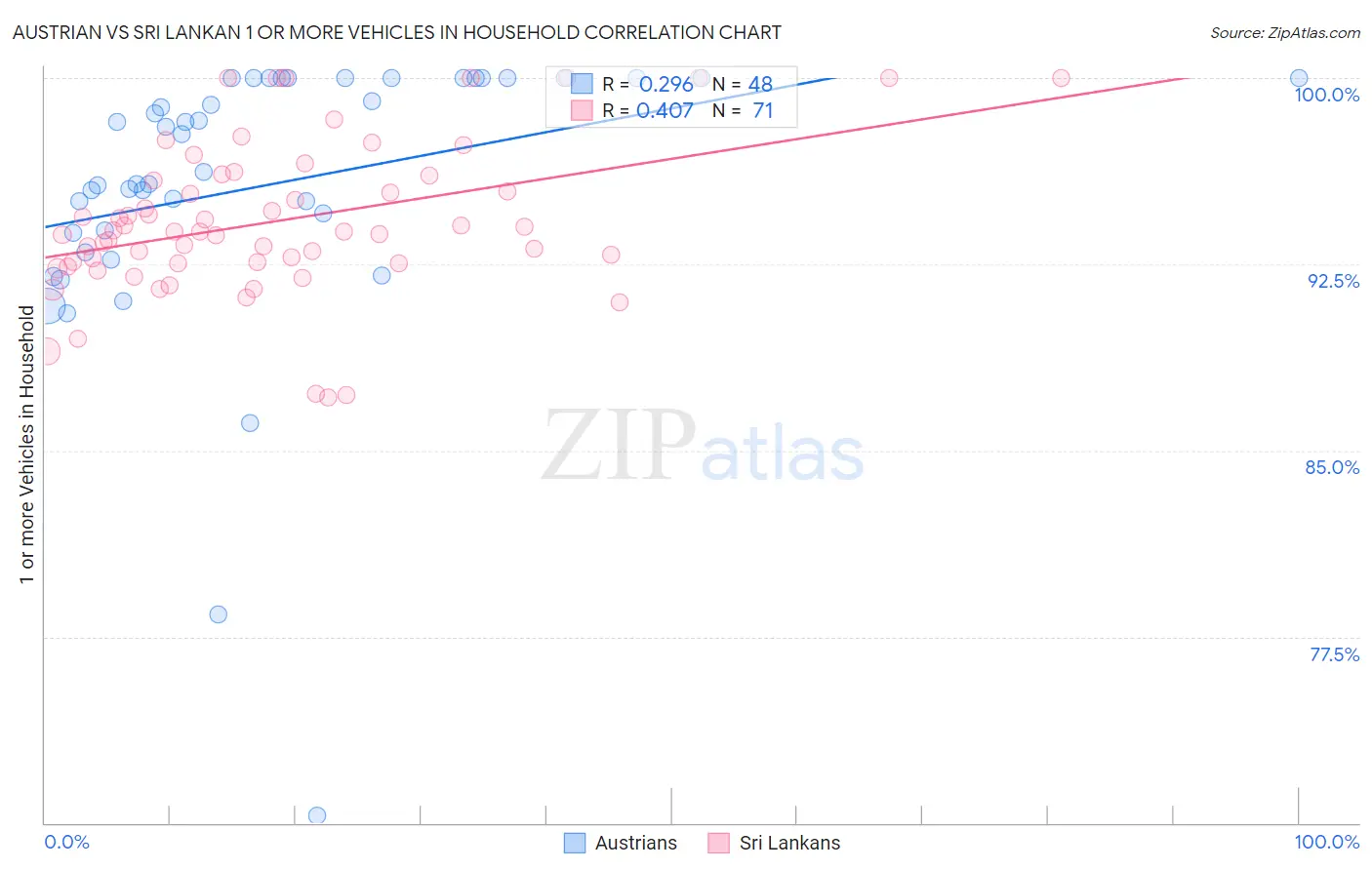 Austrian vs Sri Lankan 1 or more Vehicles in Household