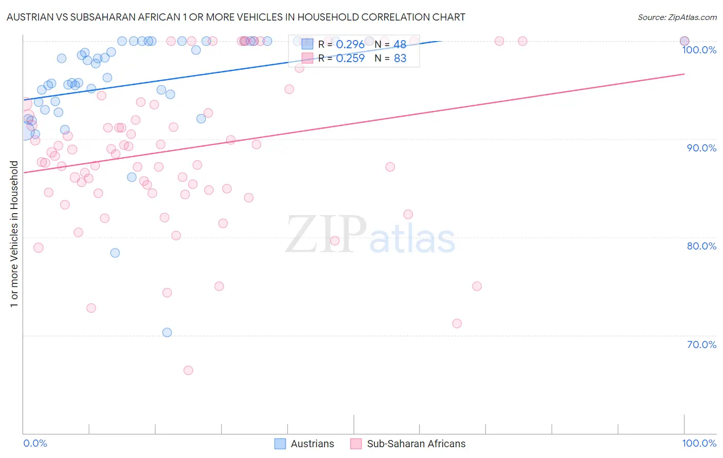 Austrian vs Subsaharan African 1 or more Vehicles in Household