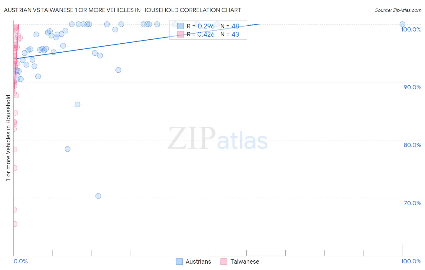 Austrian vs Taiwanese 1 or more Vehicles in Household