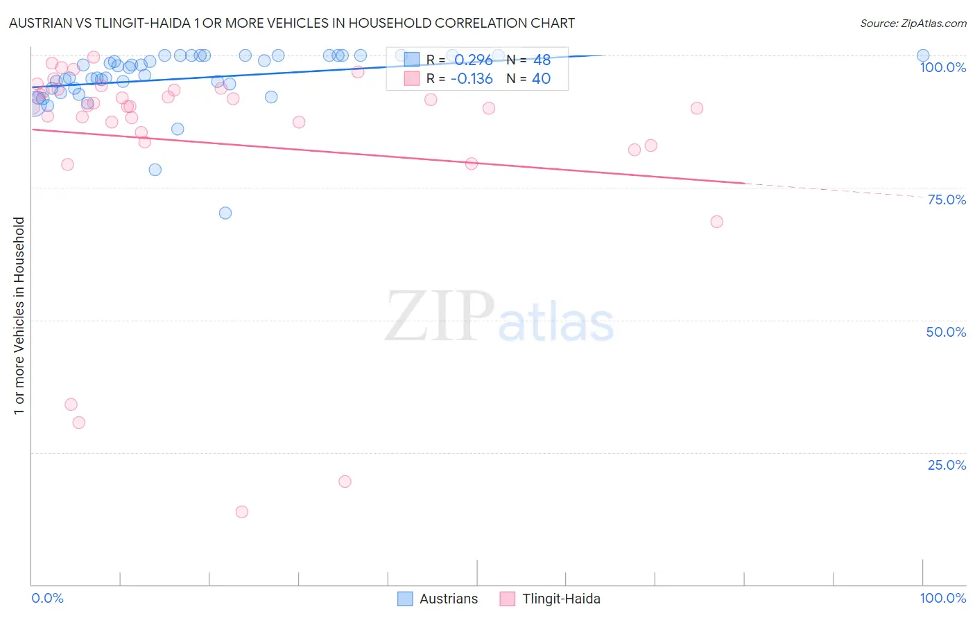 Austrian vs Tlingit-Haida 1 or more Vehicles in Household