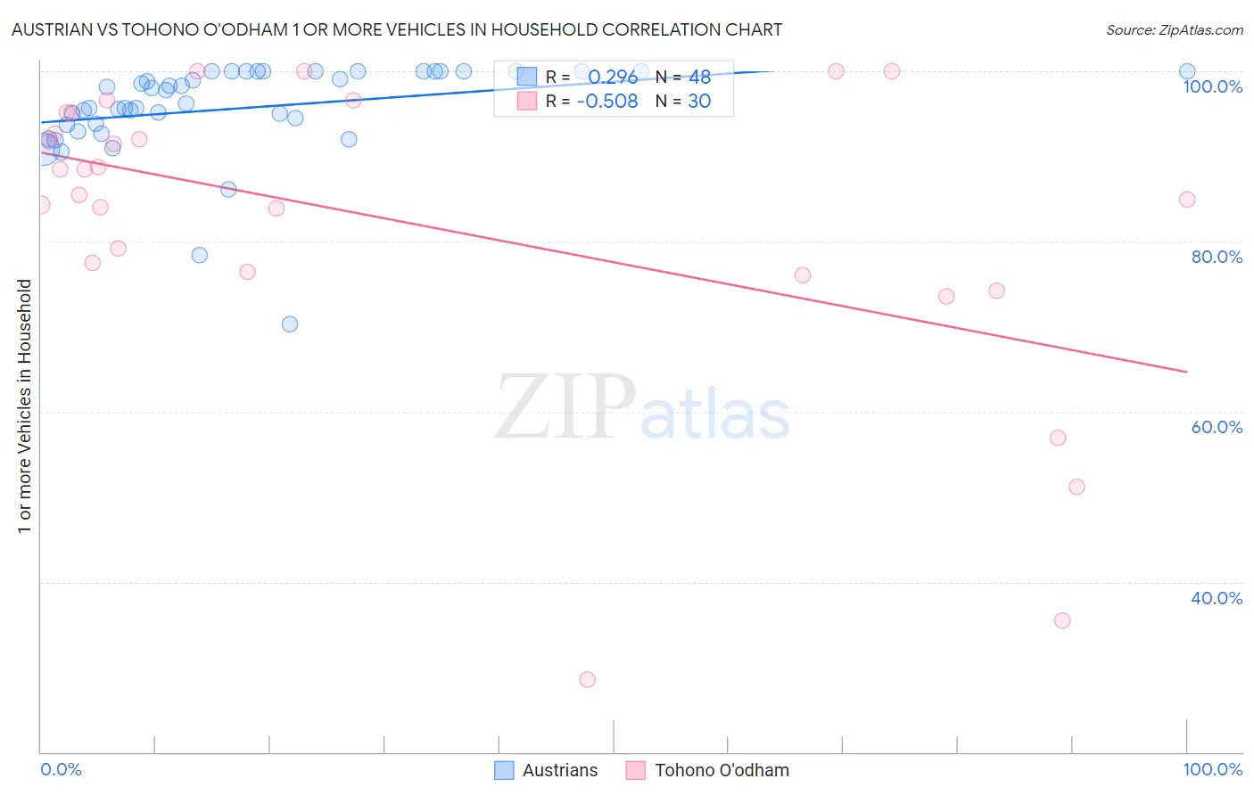 Austrian vs Tohono O'odham 1 or more Vehicles in Household