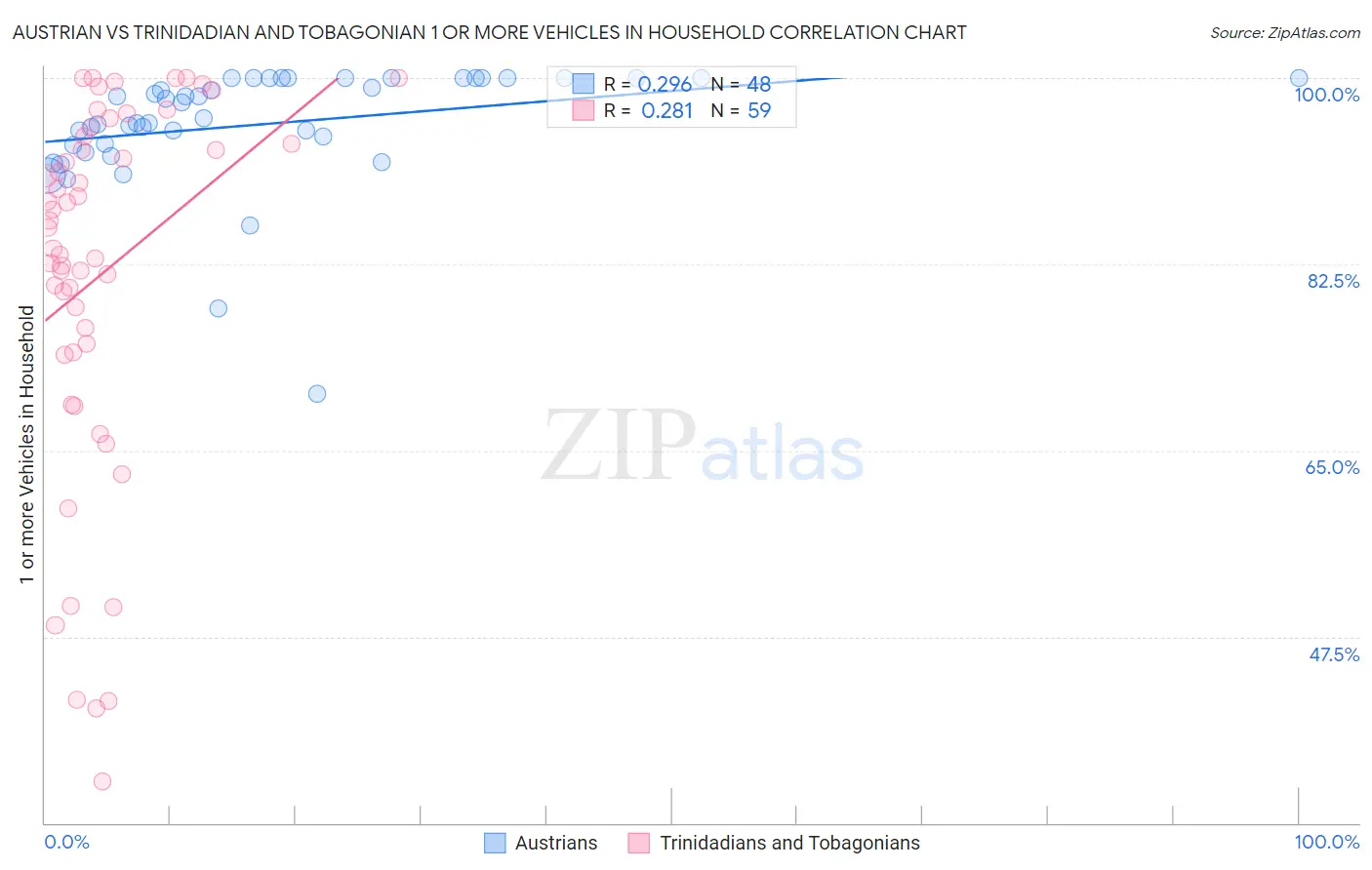 Austrian vs Trinidadian and Tobagonian 1 or more Vehicles in Household