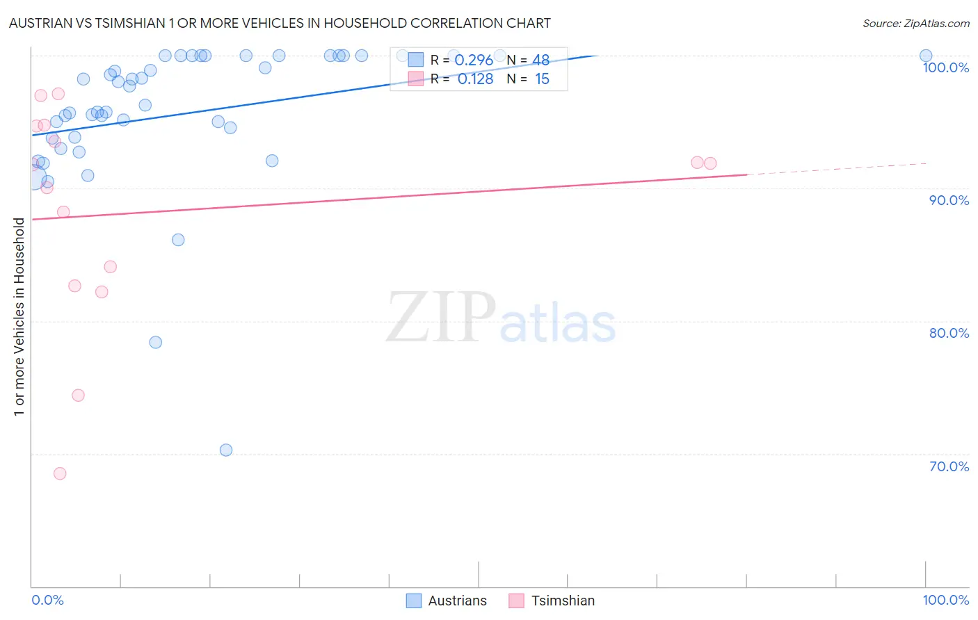 Austrian vs Tsimshian 1 or more Vehicles in Household
