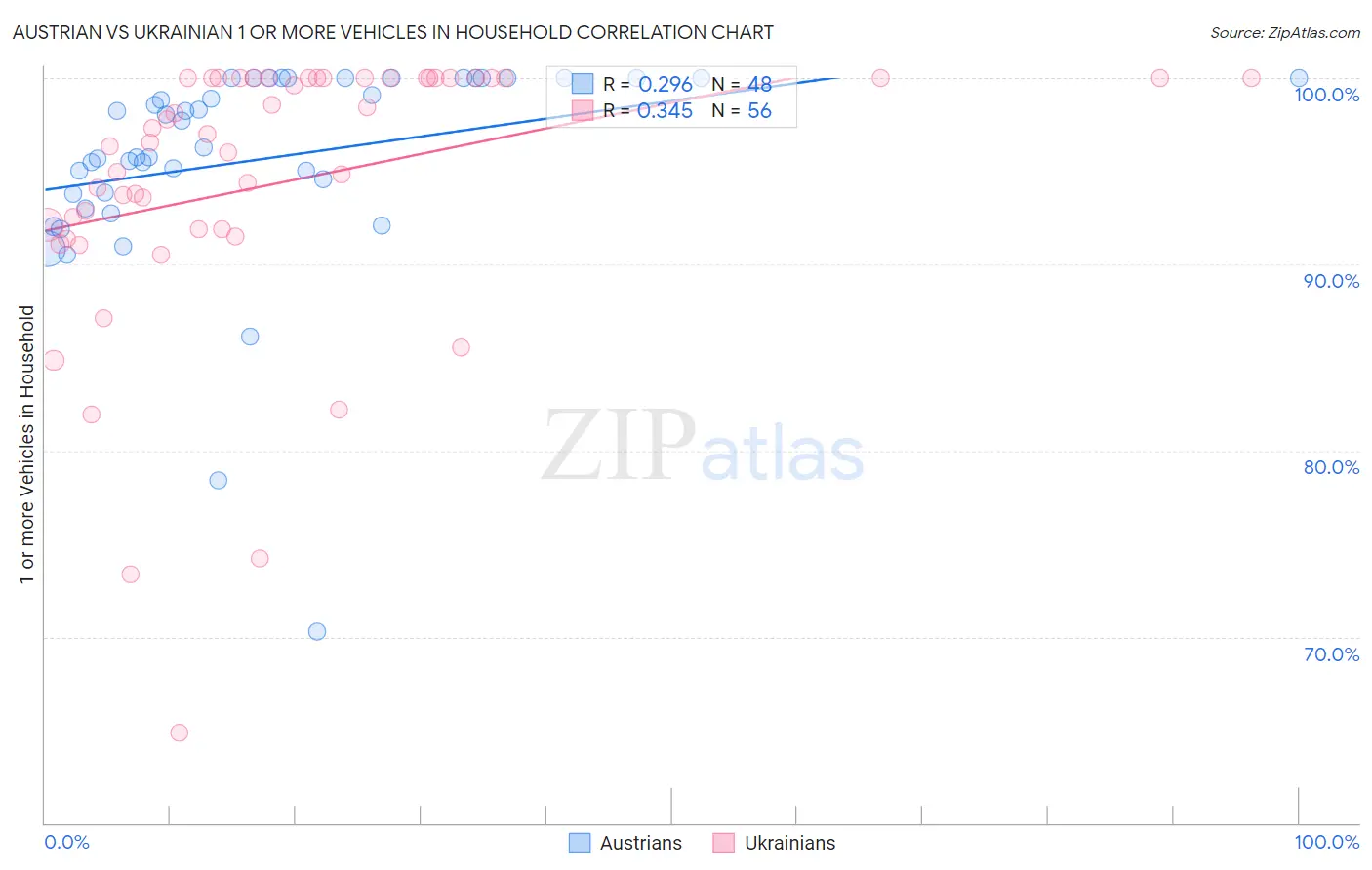 Austrian vs Ukrainian 1 or more Vehicles in Household