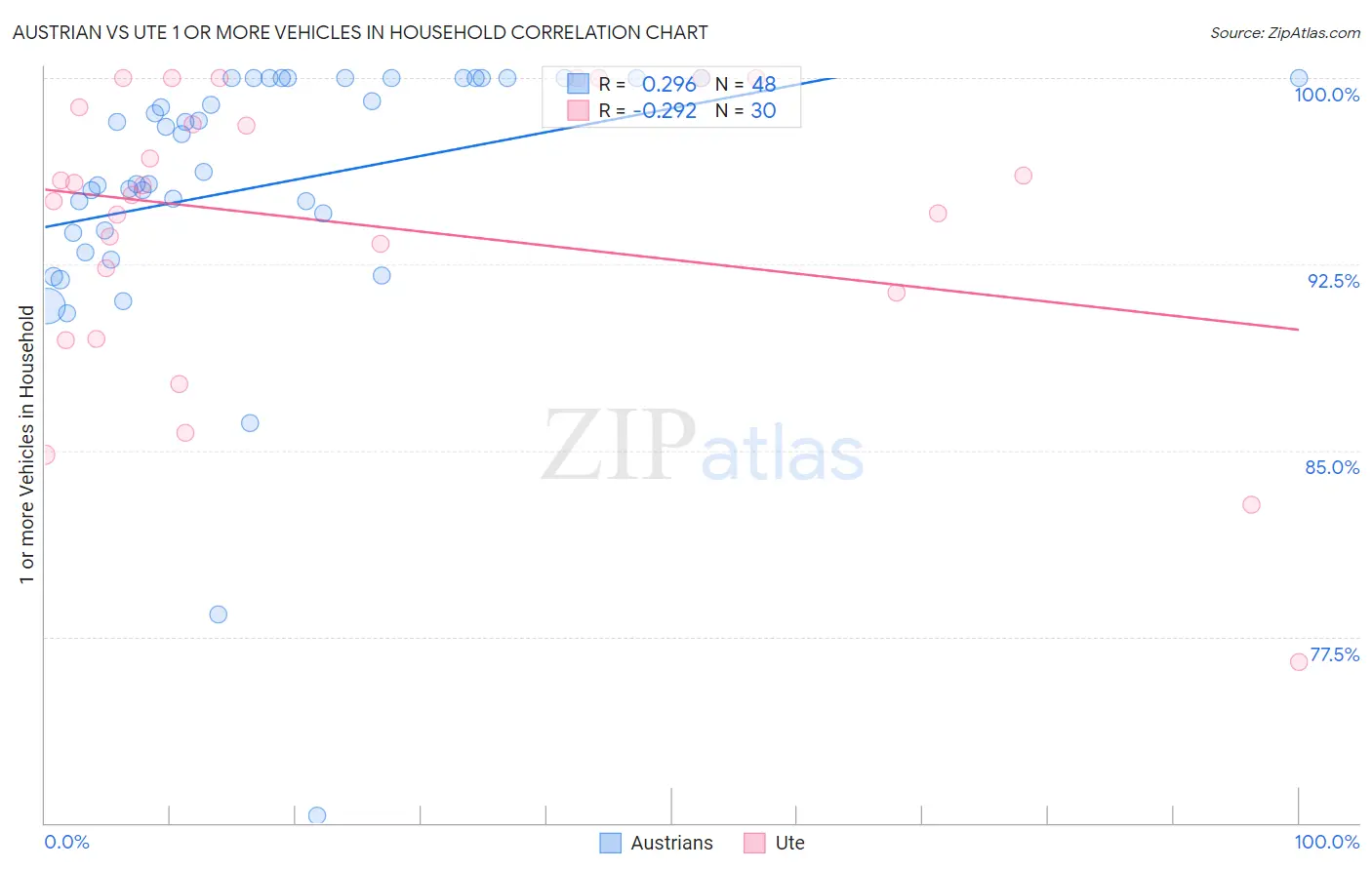 Austrian vs Ute 1 or more Vehicles in Household