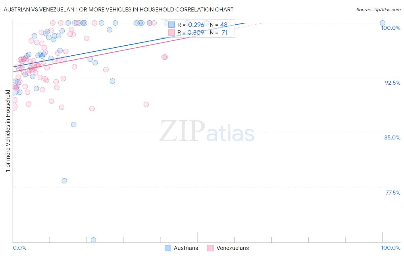 Austrian vs Venezuelan 1 or more Vehicles in Household