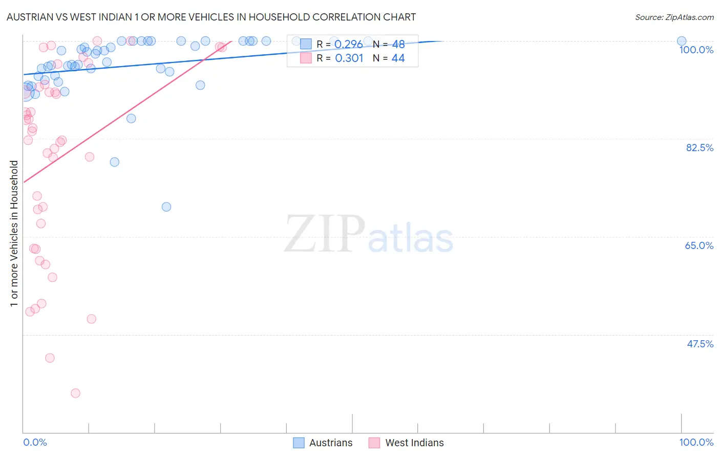 Austrian vs West Indian 1 or more Vehicles in Household