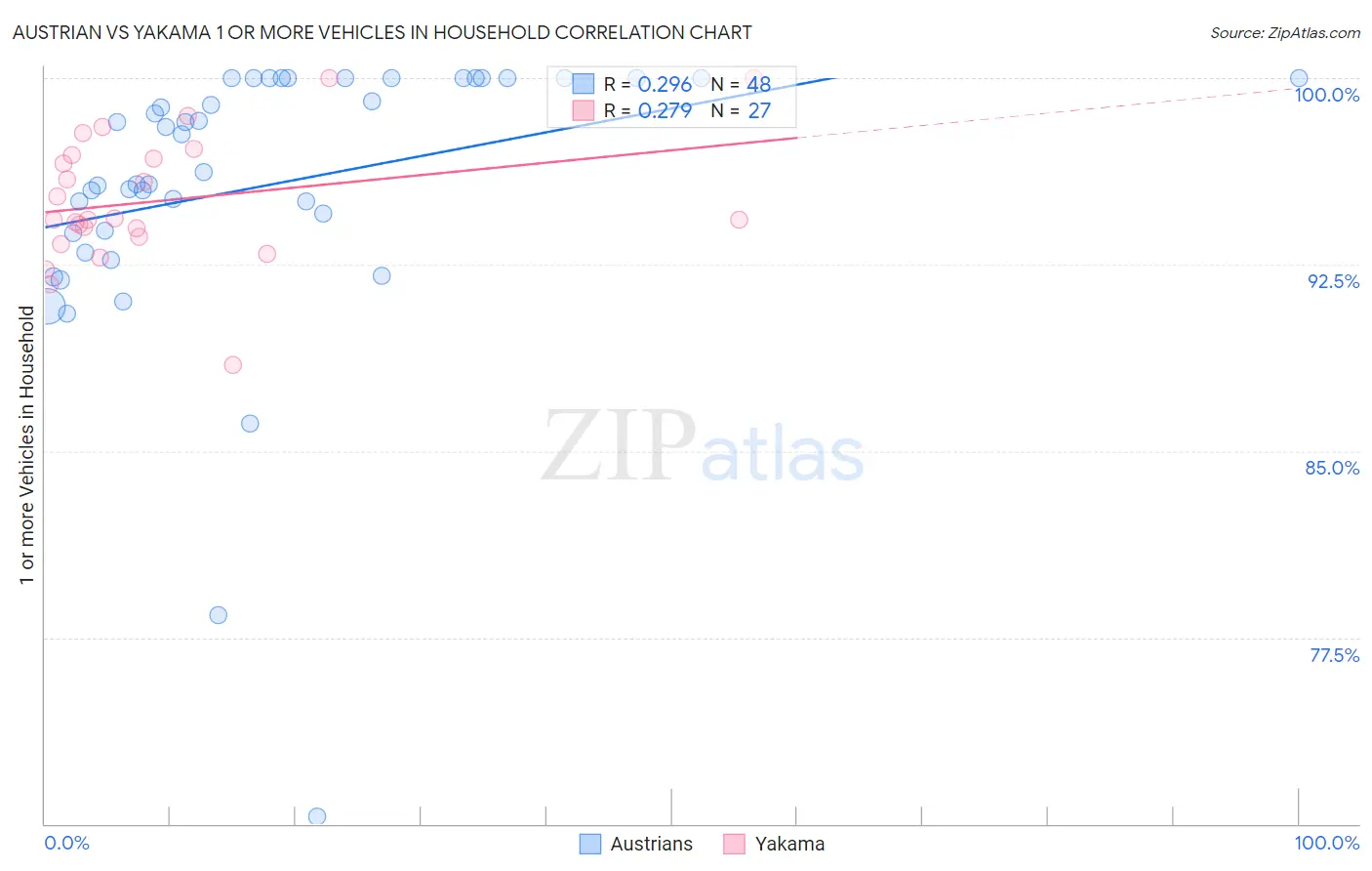 Austrian vs Yakama 1 or more Vehicles in Household