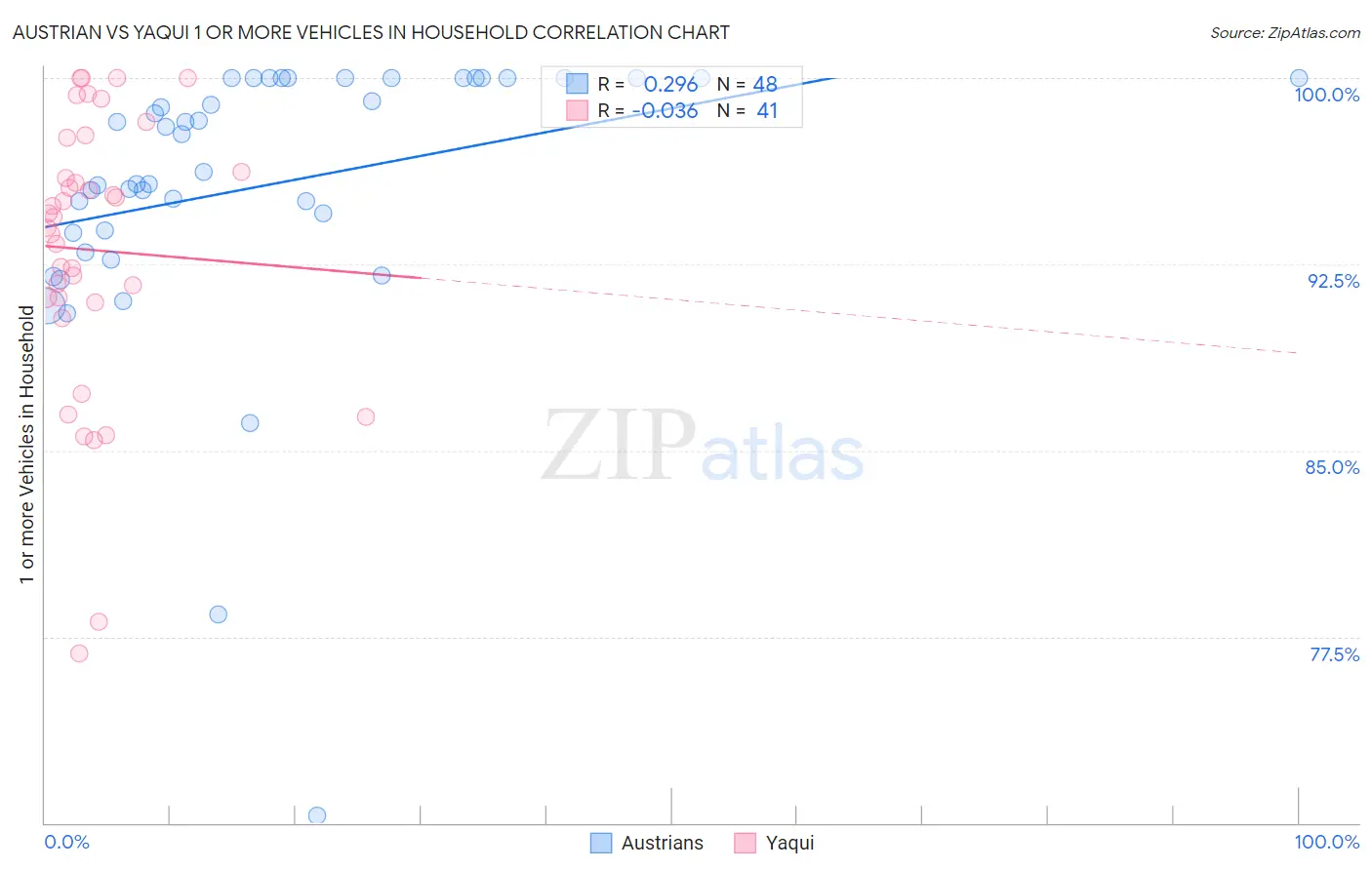 Austrian vs Yaqui 1 or more Vehicles in Household