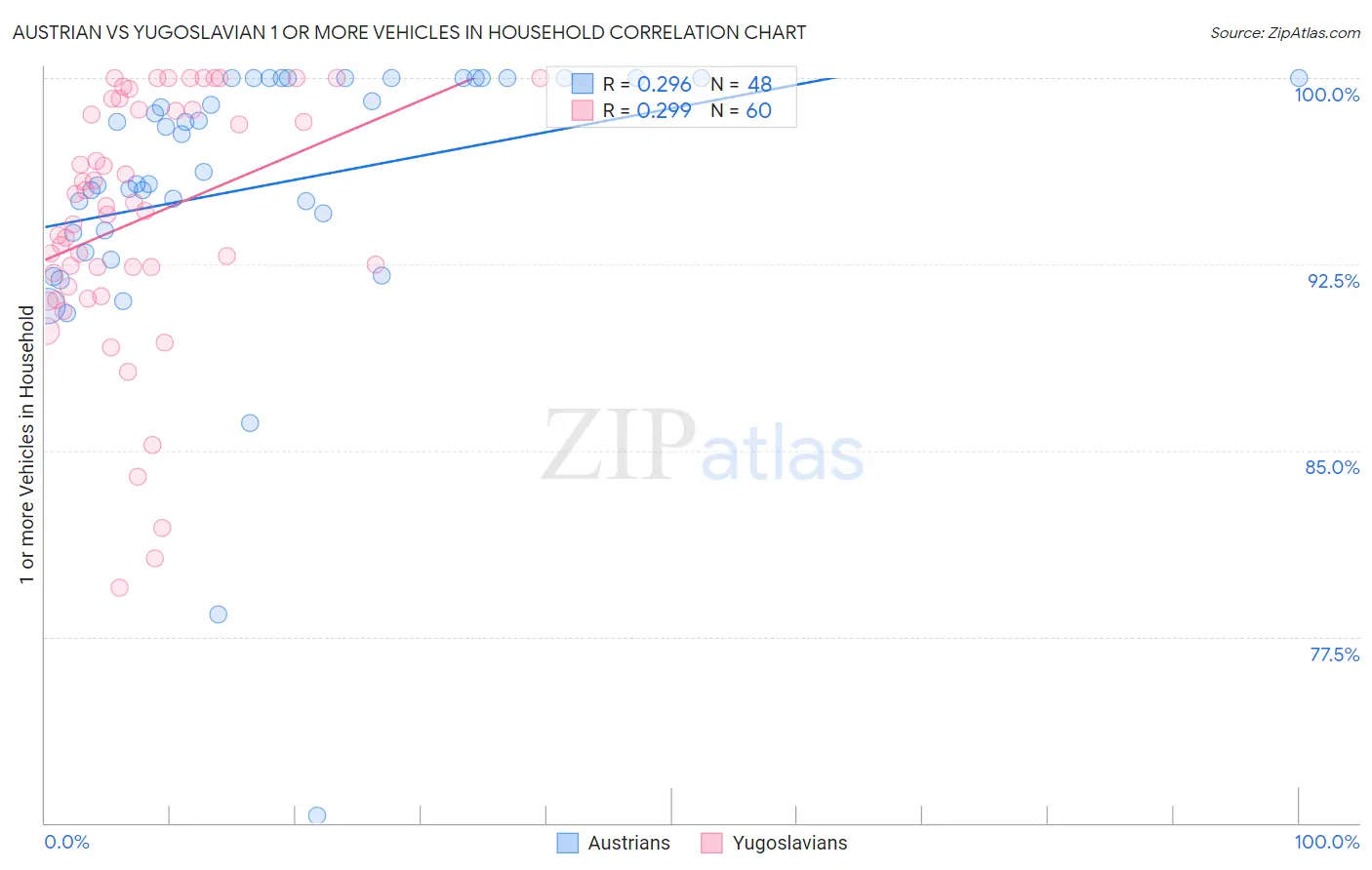 Austrian vs Yugoslavian 1 or more Vehicles in Household