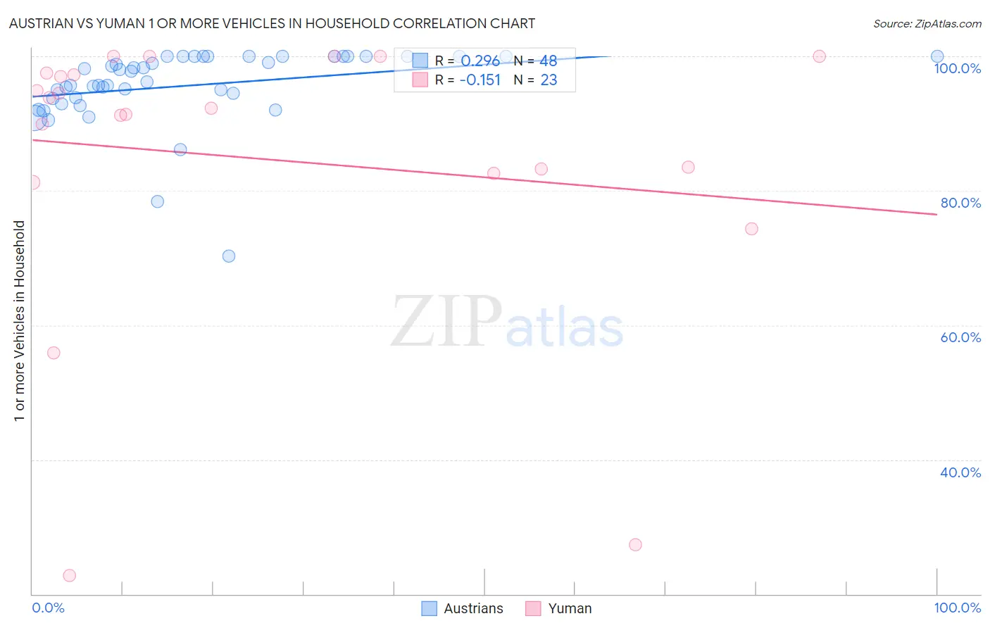 Austrian vs Yuman 1 or more Vehicles in Household