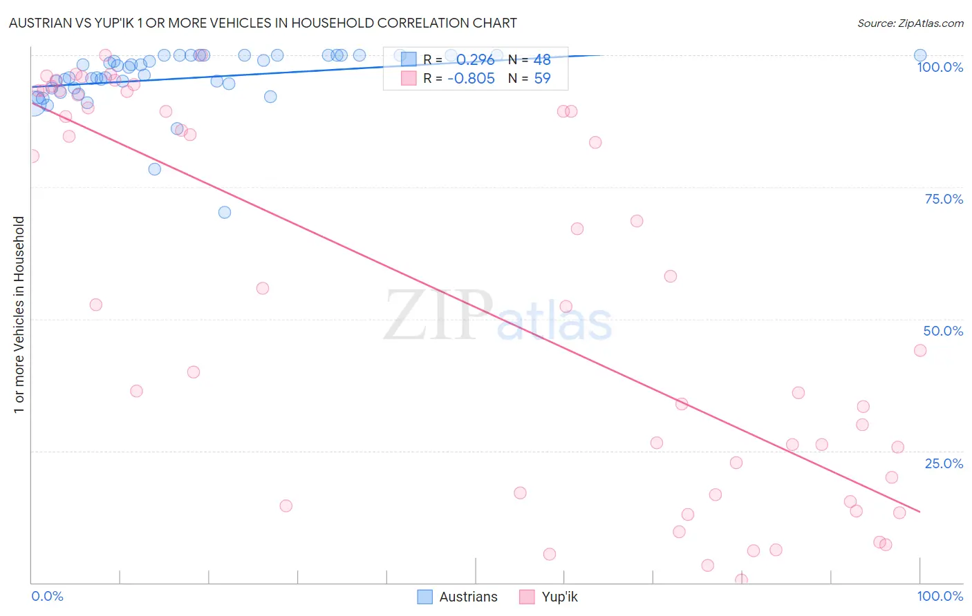 Austrian vs Yup'ik 1 or more Vehicles in Household