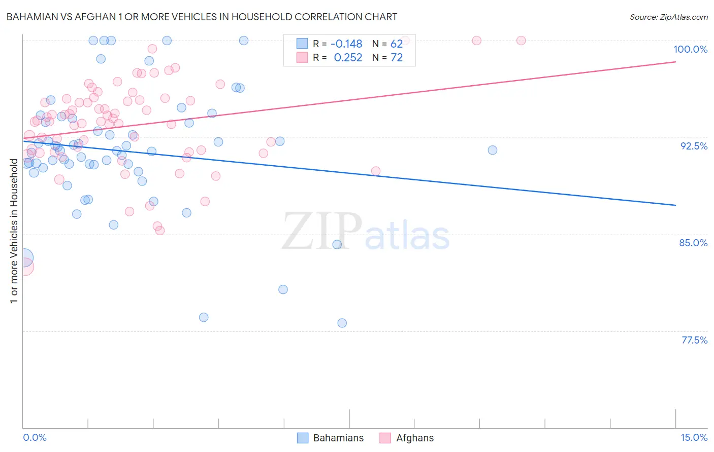 Bahamian vs Afghan 1 or more Vehicles in Household