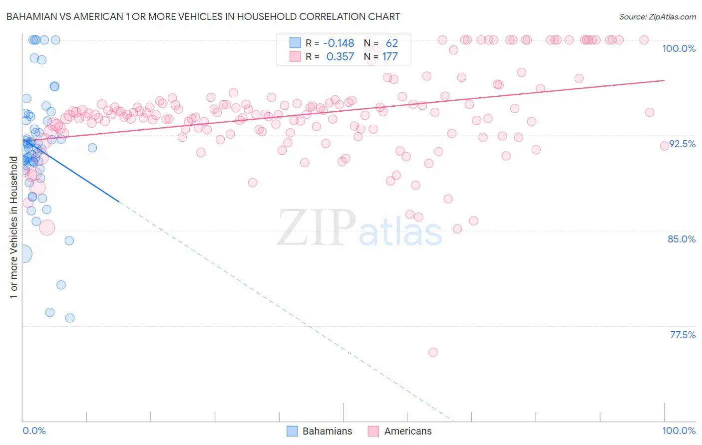 Bahamian vs American 1 or more Vehicles in Household