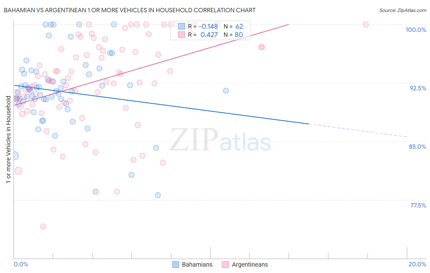 Bahamian vs Argentinean 1 or more Vehicles in Household