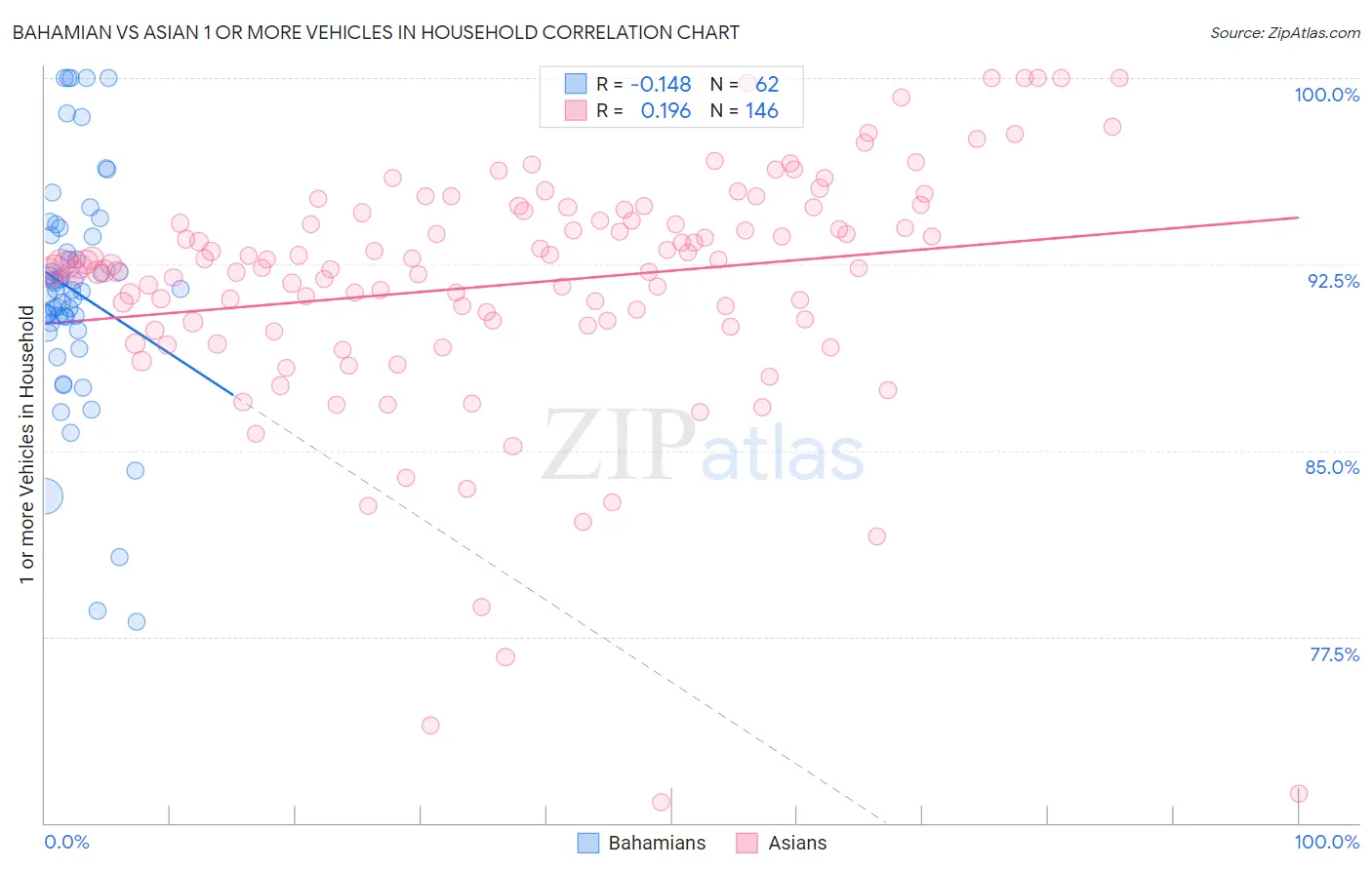 Bahamian vs Asian 1 or more Vehicles in Household