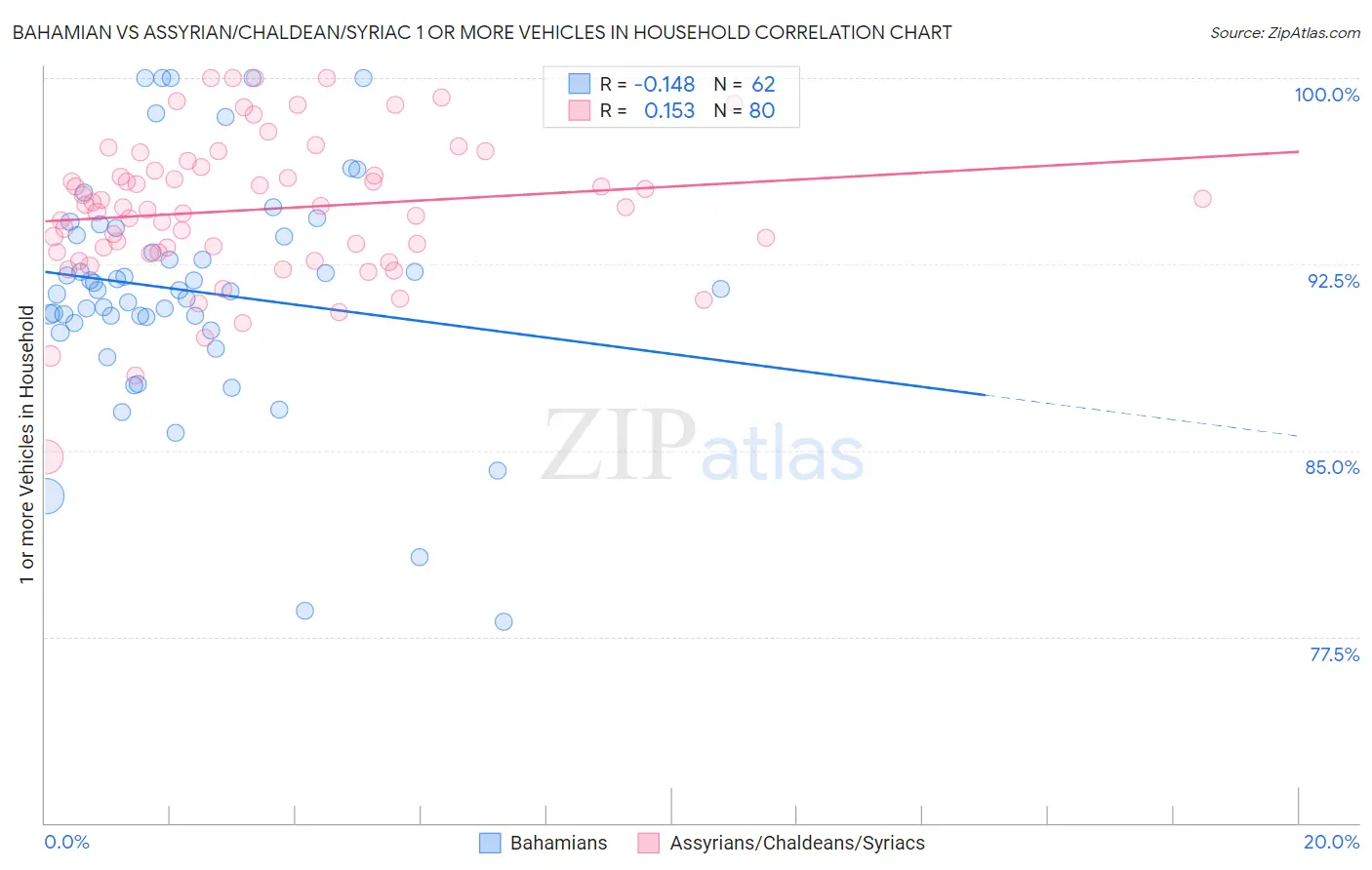 Bahamian vs Assyrian/Chaldean/Syriac 1 or more Vehicles in Household