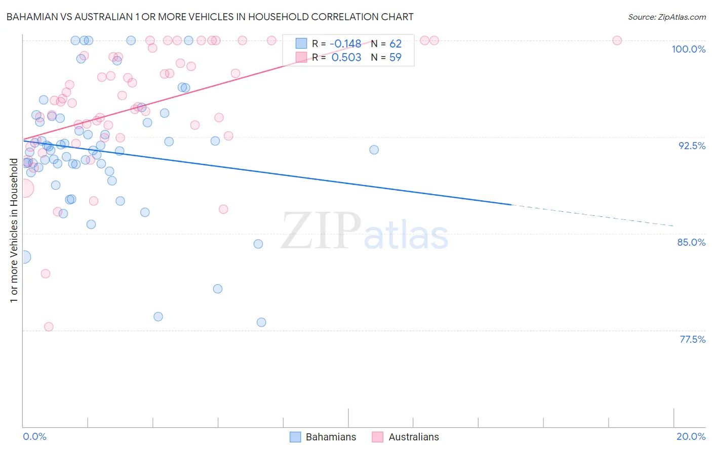 Bahamian vs Australian 1 or more Vehicles in Household
